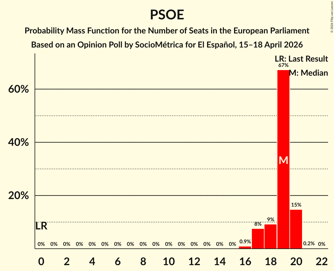 Graph with seats probability mass function not yet produced