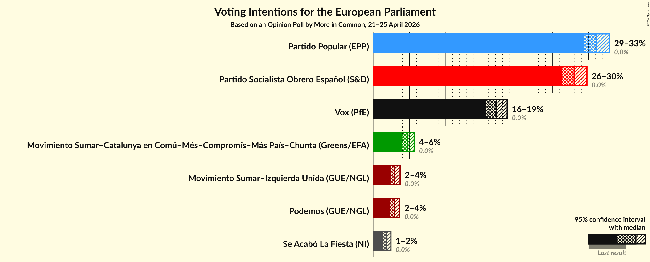 Graph with voting intentions not yet produced