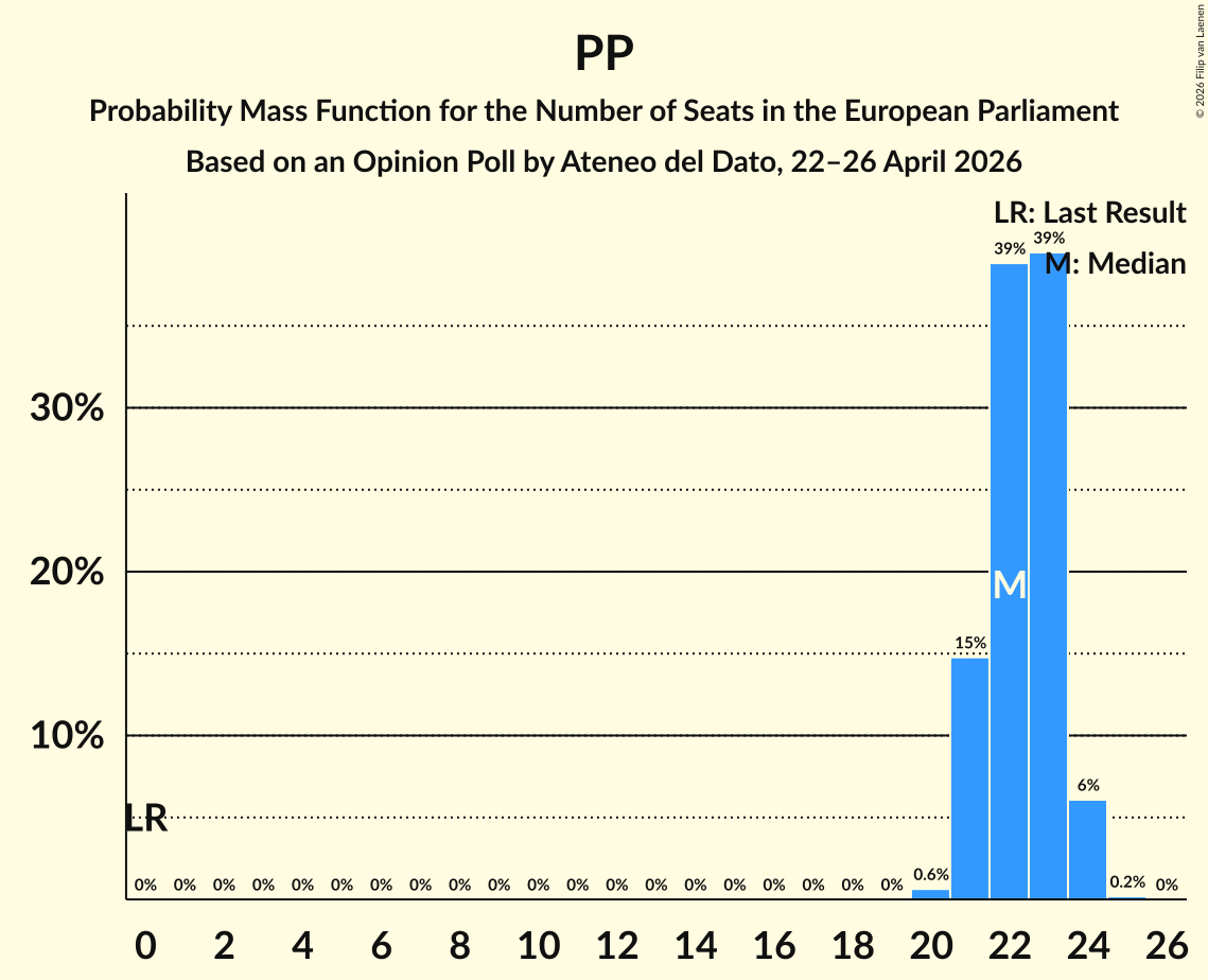 Graph with seats probability mass function not yet produced