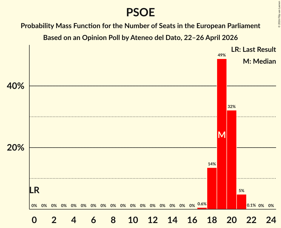 Graph with seats probability mass function not yet produced