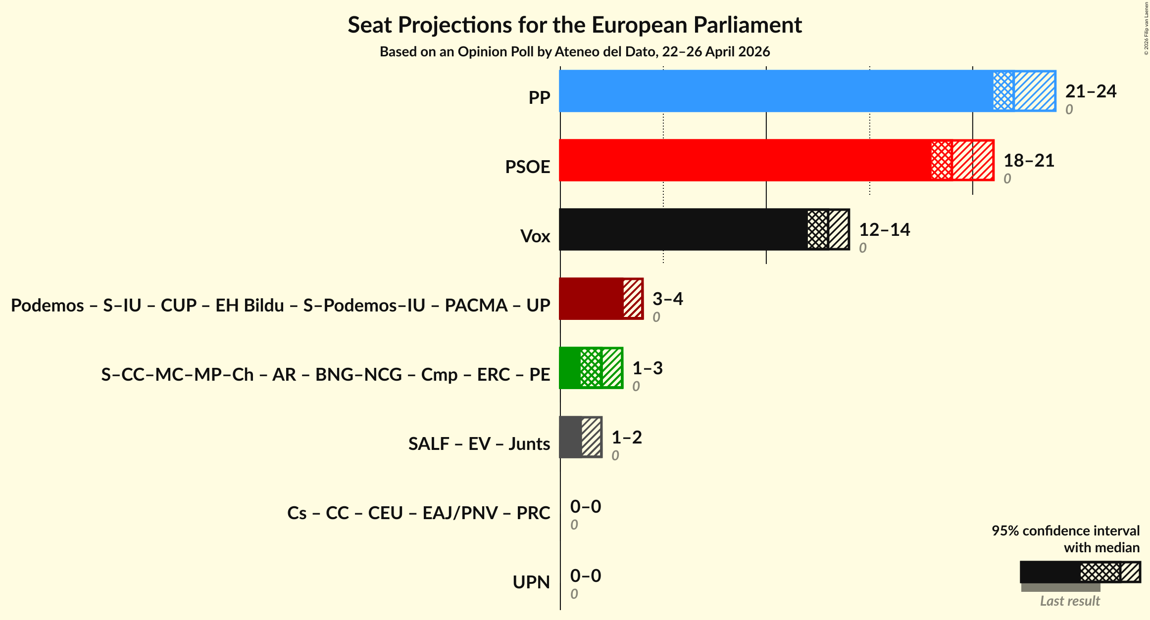 Graph with coalitions seats not yet produced