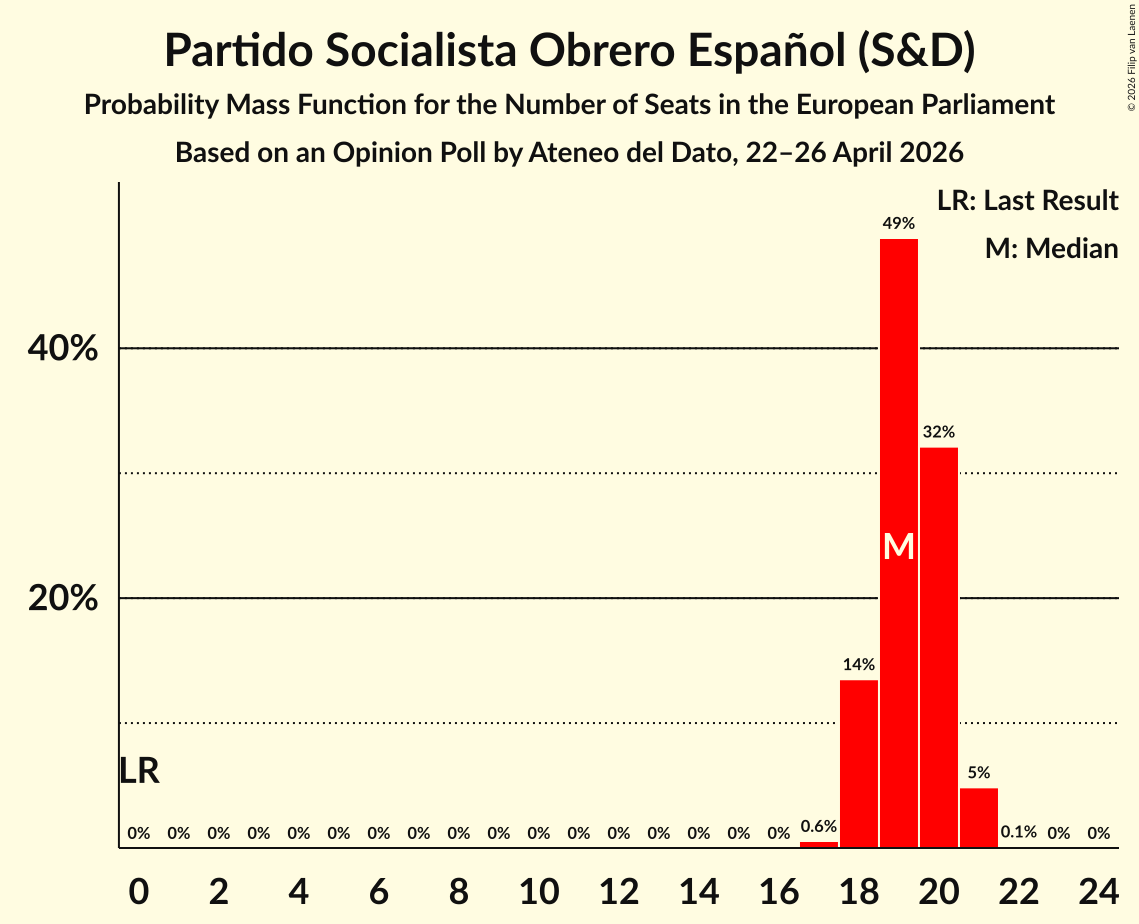 Graph with seats probability mass function not yet produced