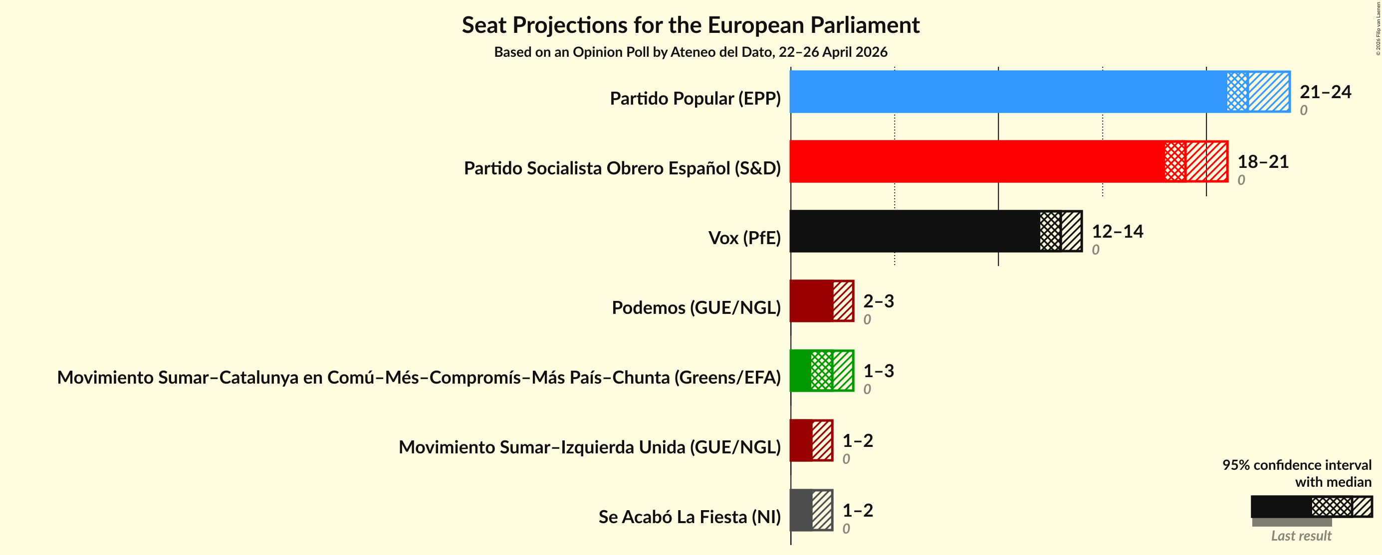 Graph with seats not yet produced