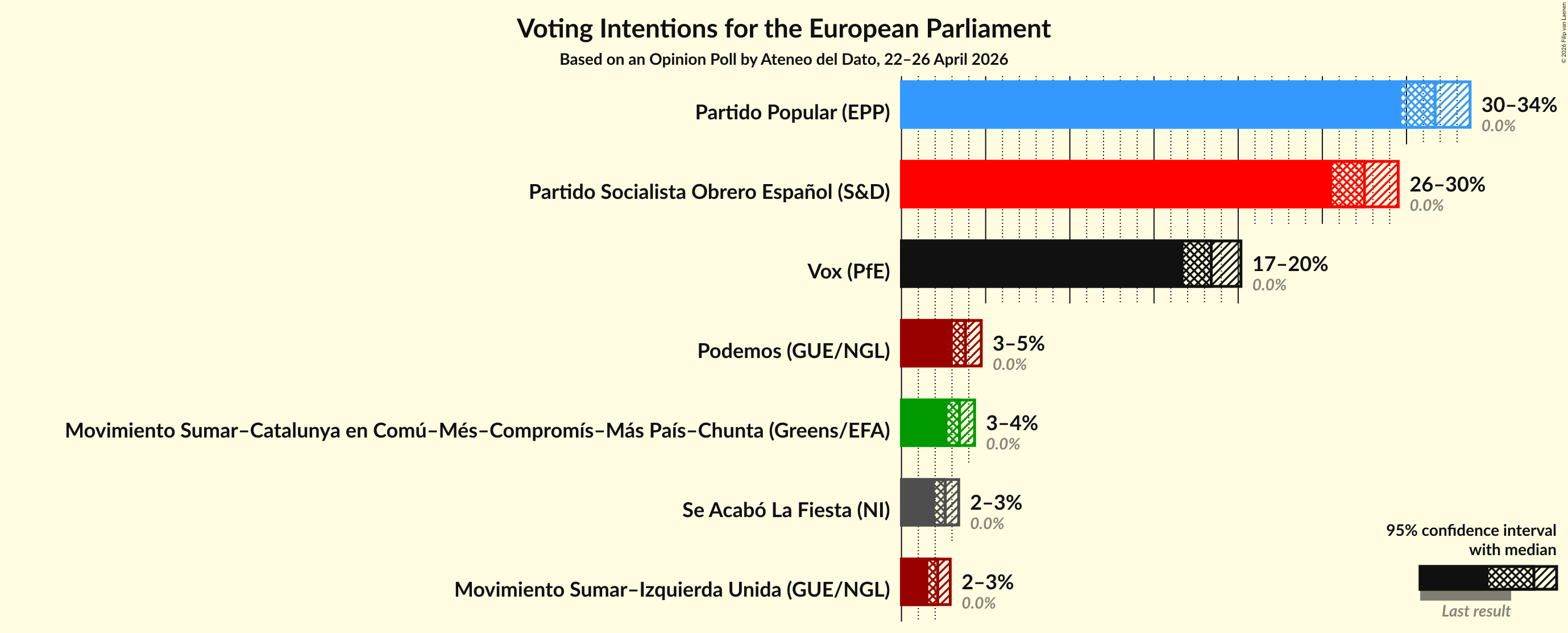 Graph with voting intentions not yet produced