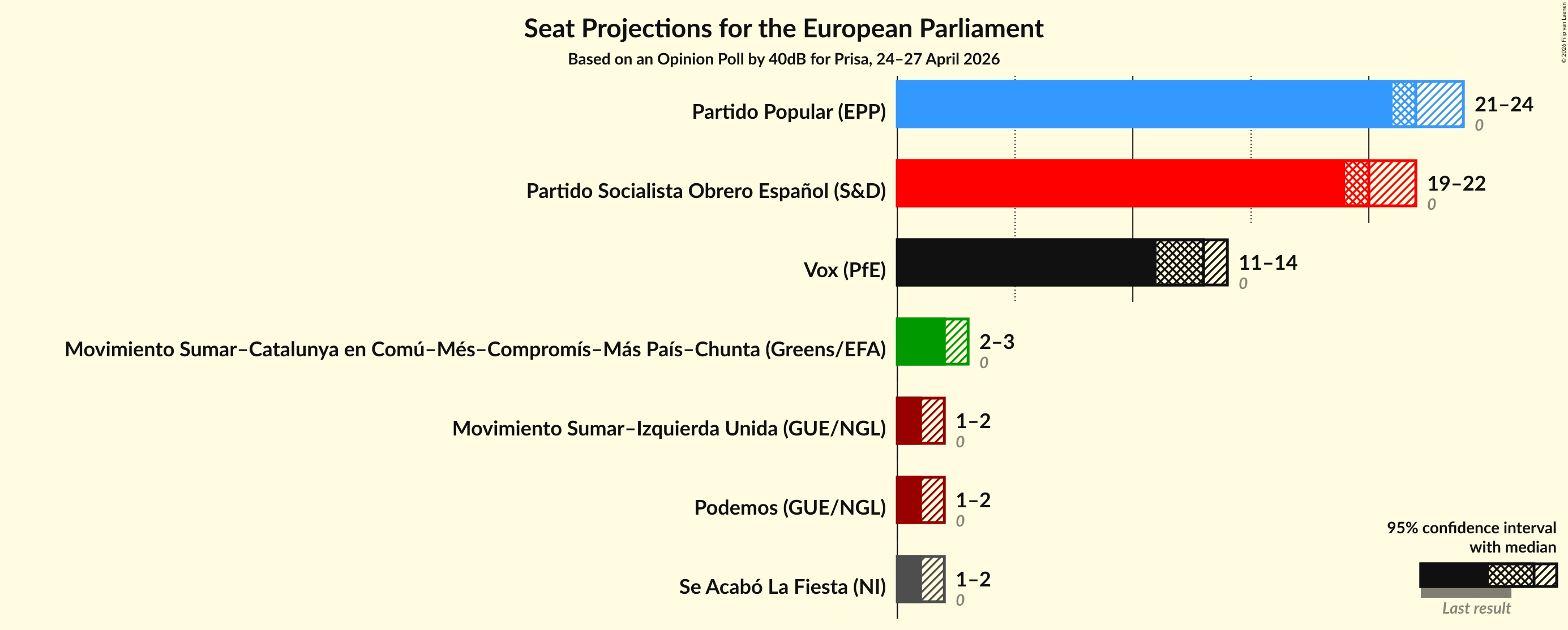 Graph with seats not yet produced