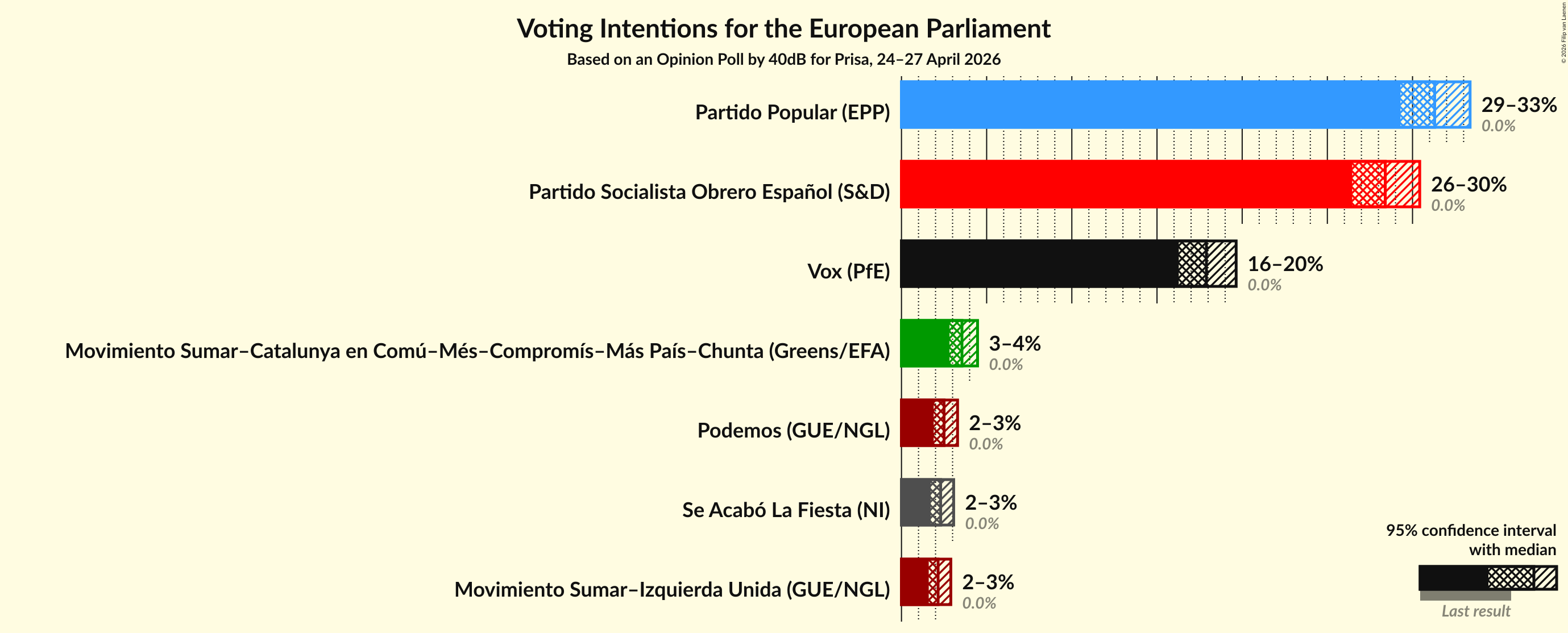 Graph with voting intentions not yet produced