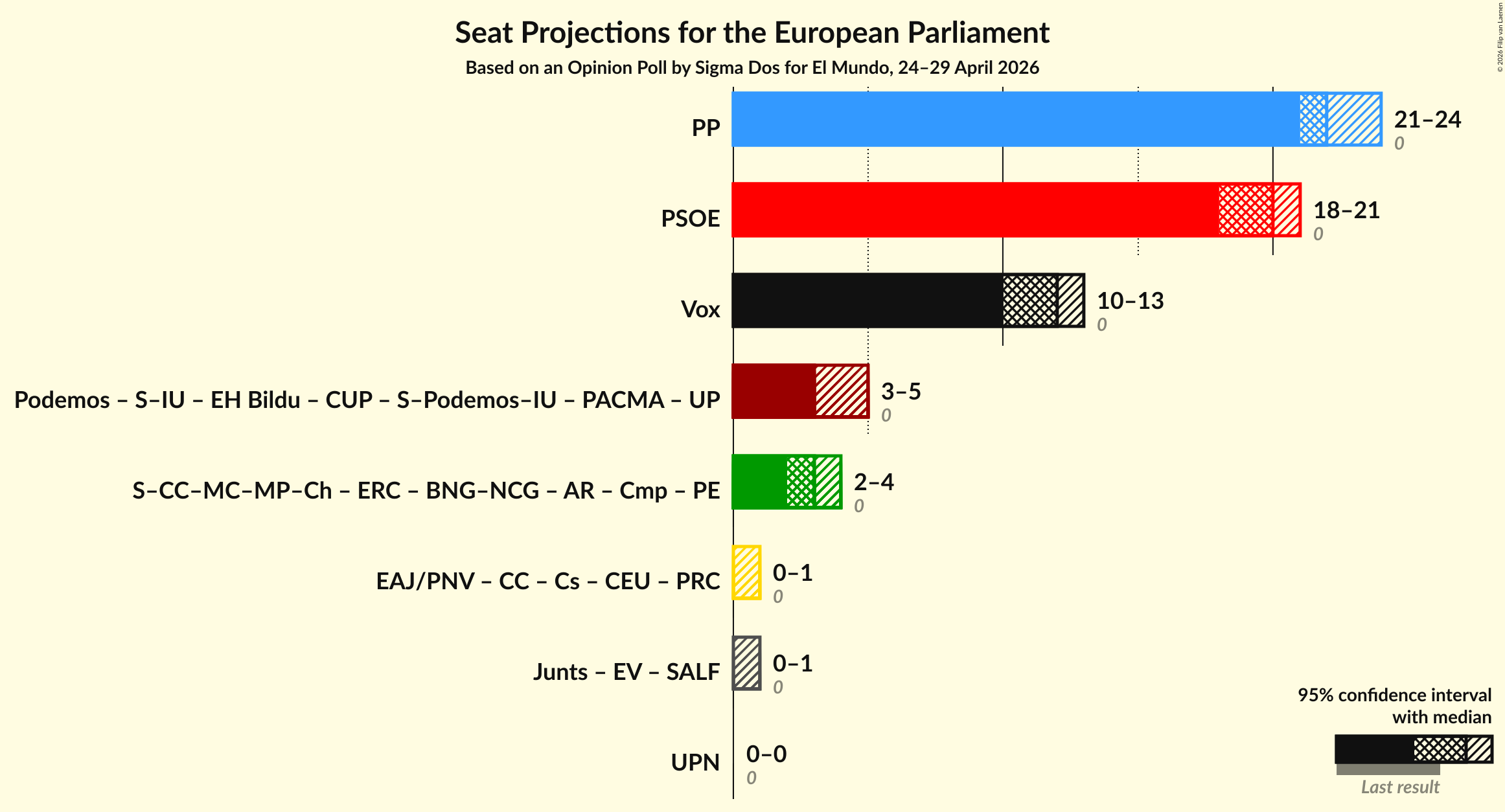 Graph with coalitions seats not yet produced