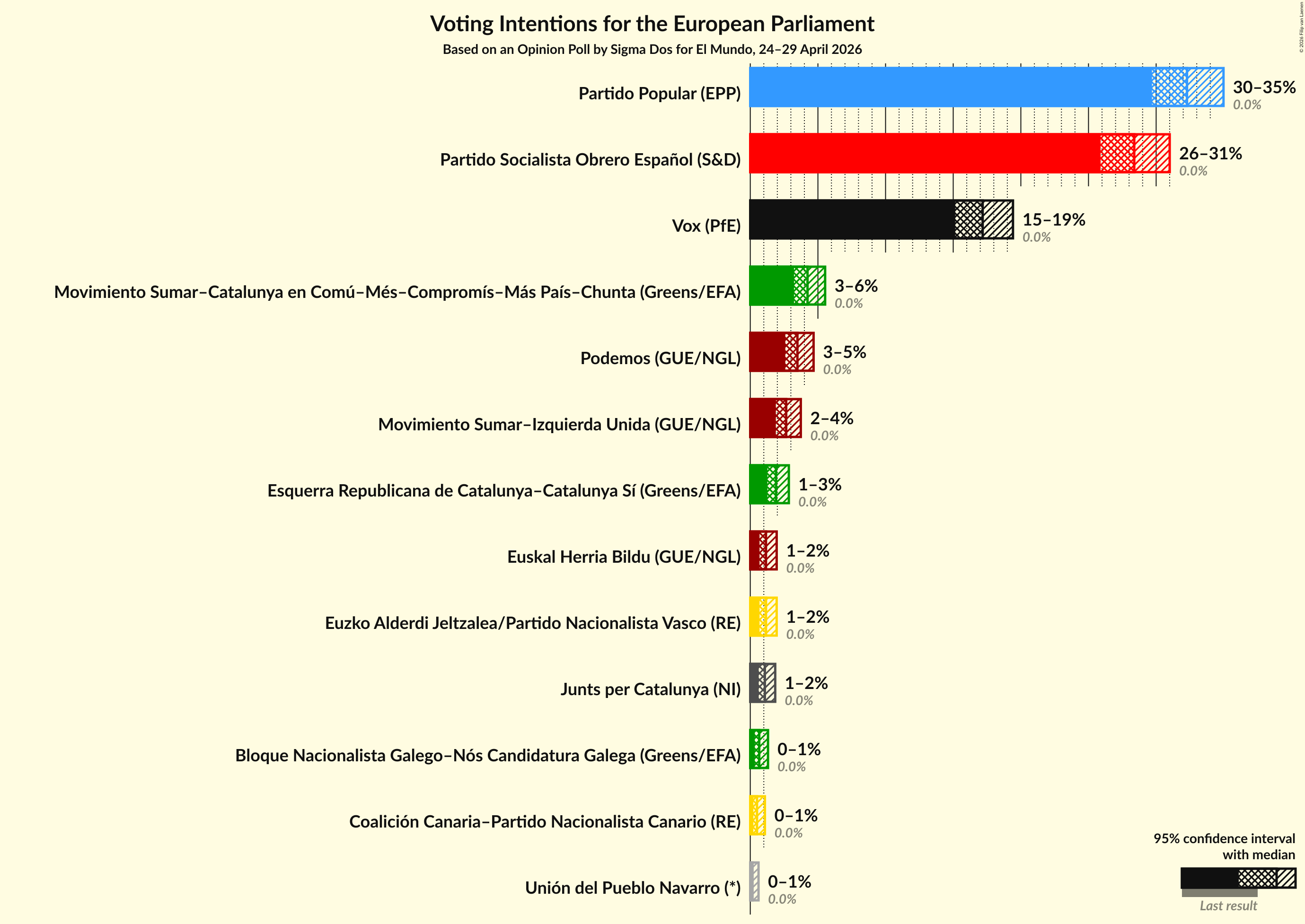 Graph with voting intentions not yet produced