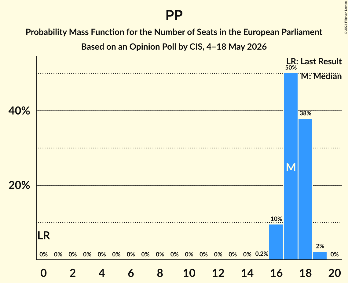 Graph with seats probability mass function not yet produced