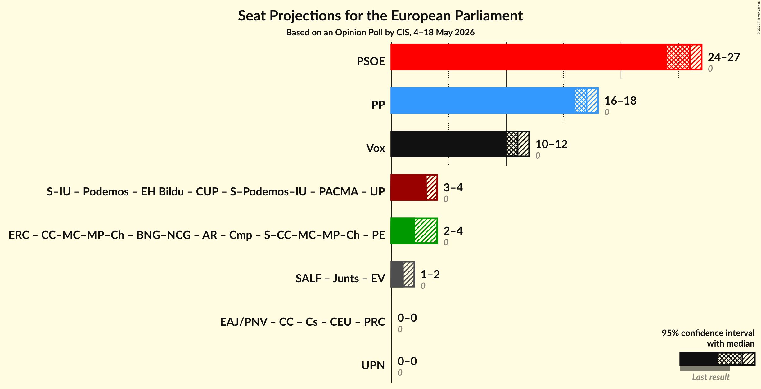 Graph with coalitions seats not yet produced