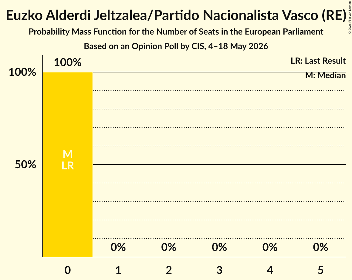 Graph with seats probability mass function not yet produced