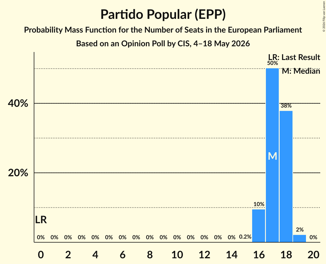 Graph with seats probability mass function not yet produced