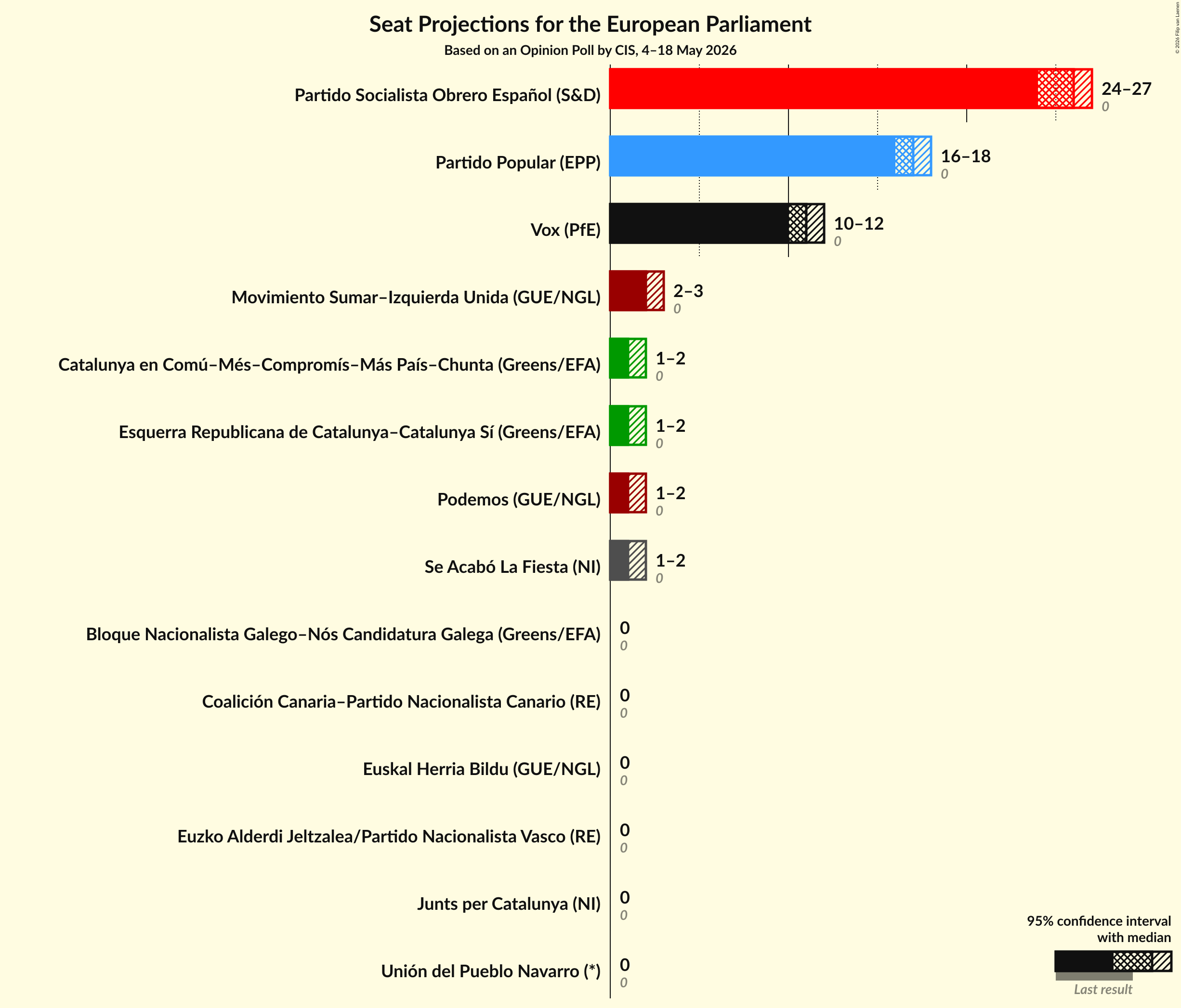 Graph with seats not yet produced