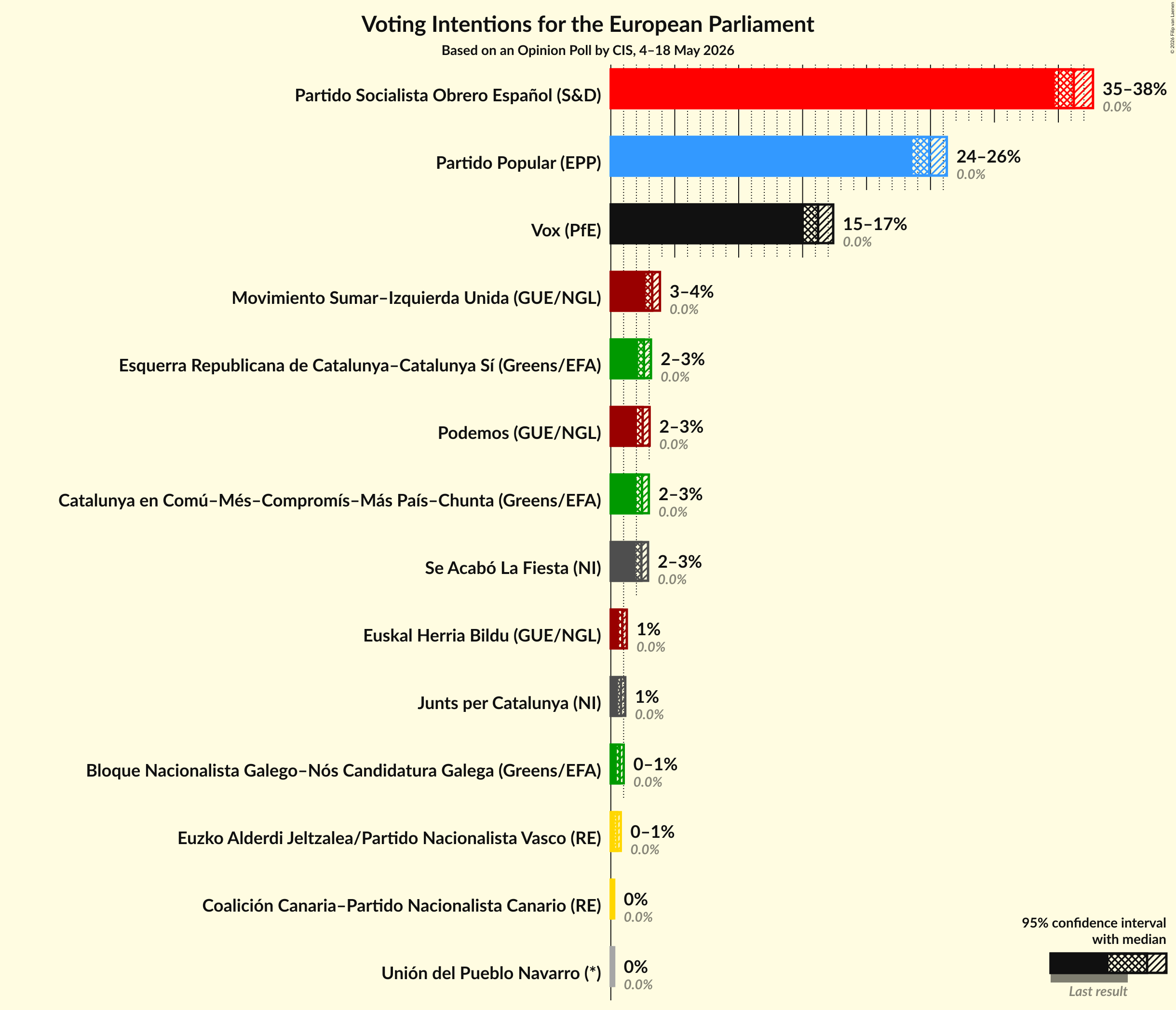 Graph with voting intentions not yet produced