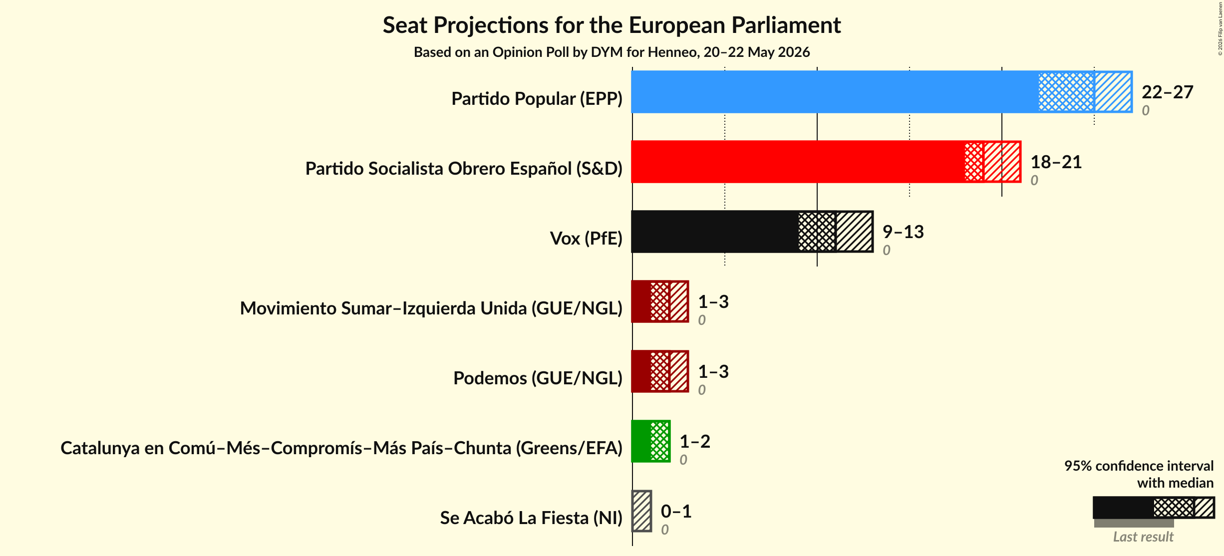 Graph with seats not yet produced