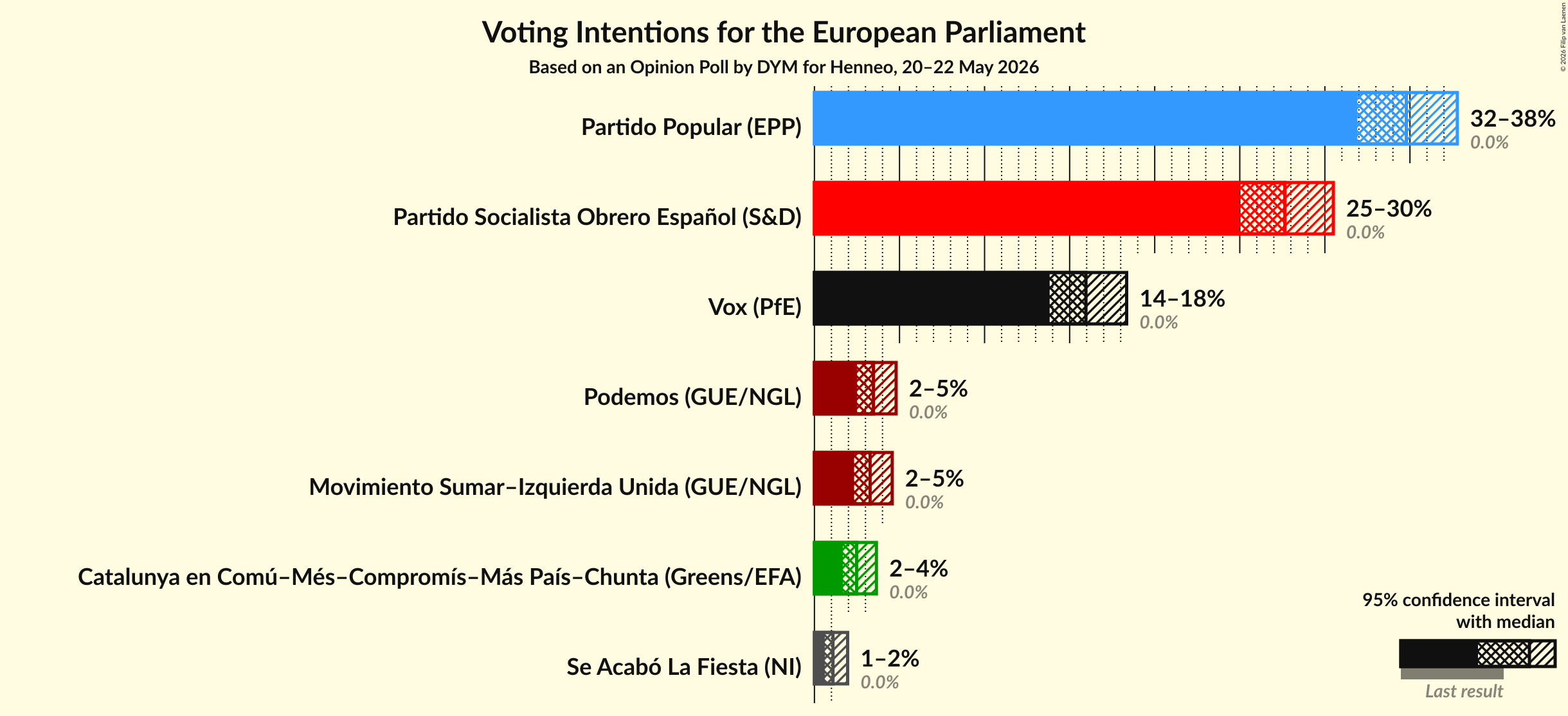 Graph with voting intentions not yet produced