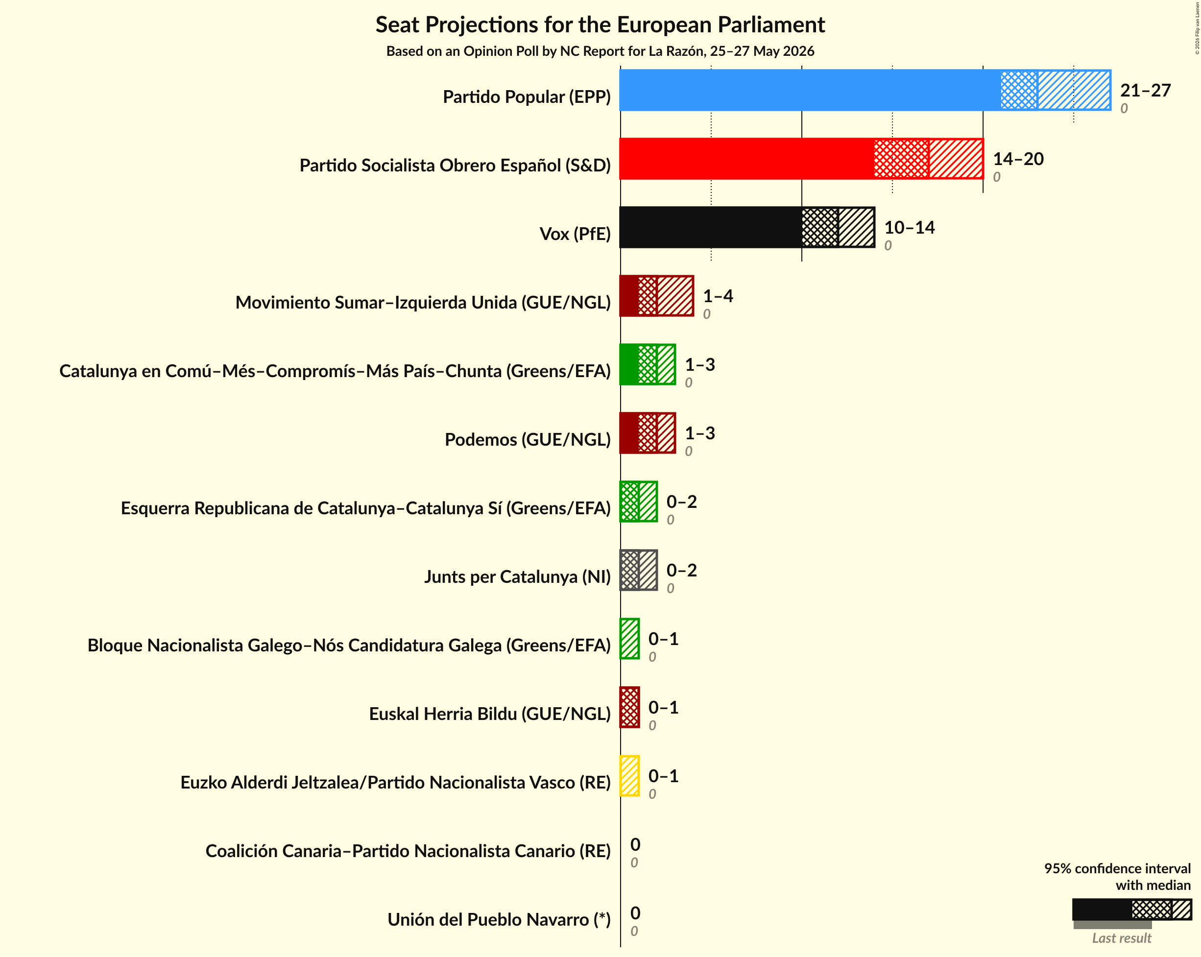 Graph with seats not yet produced