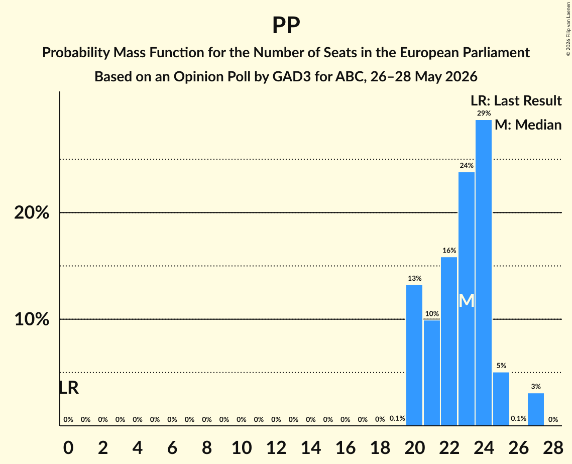 Graph with seats probability mass function not yet produced