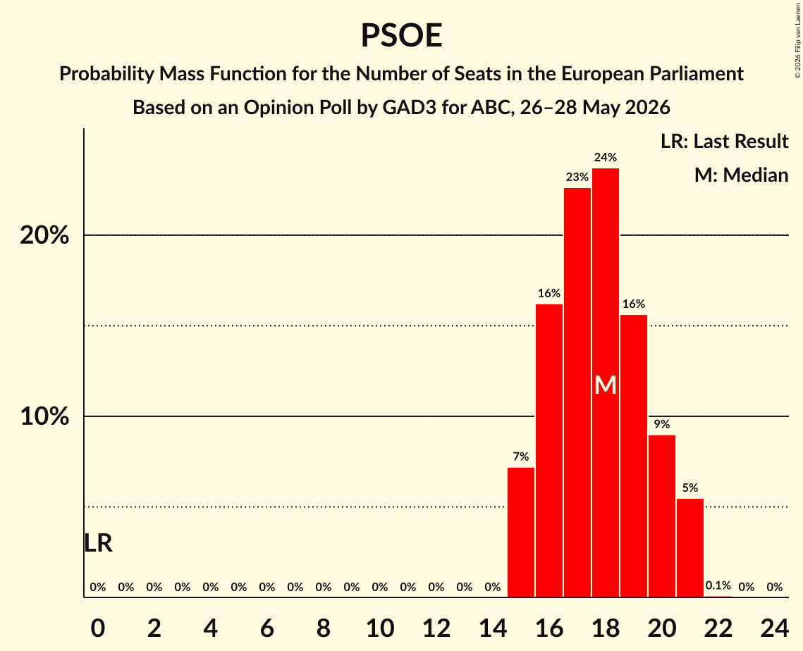 Graph with seats probability mass function not yet produced