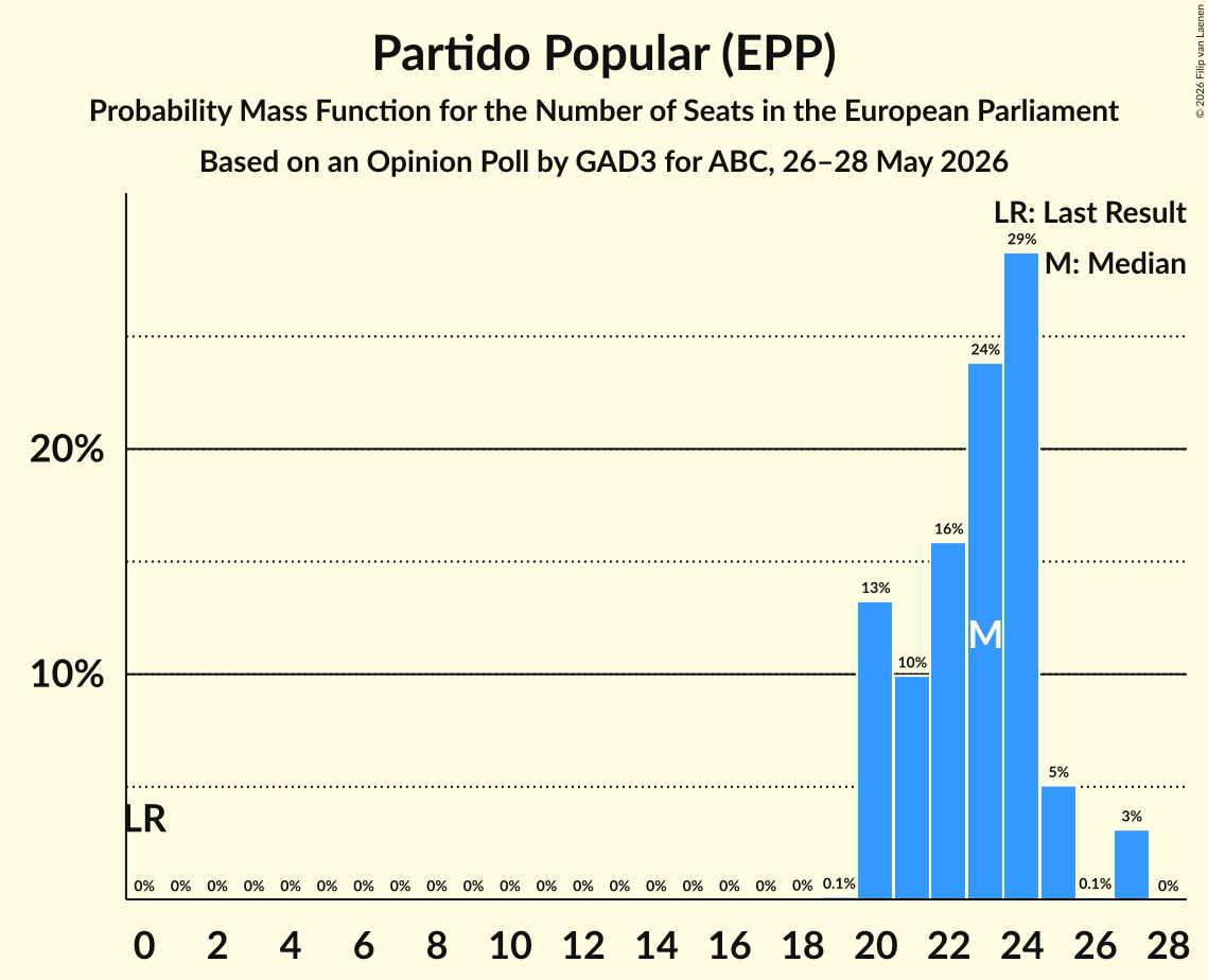 Graph with seats probability mass function not yet produced