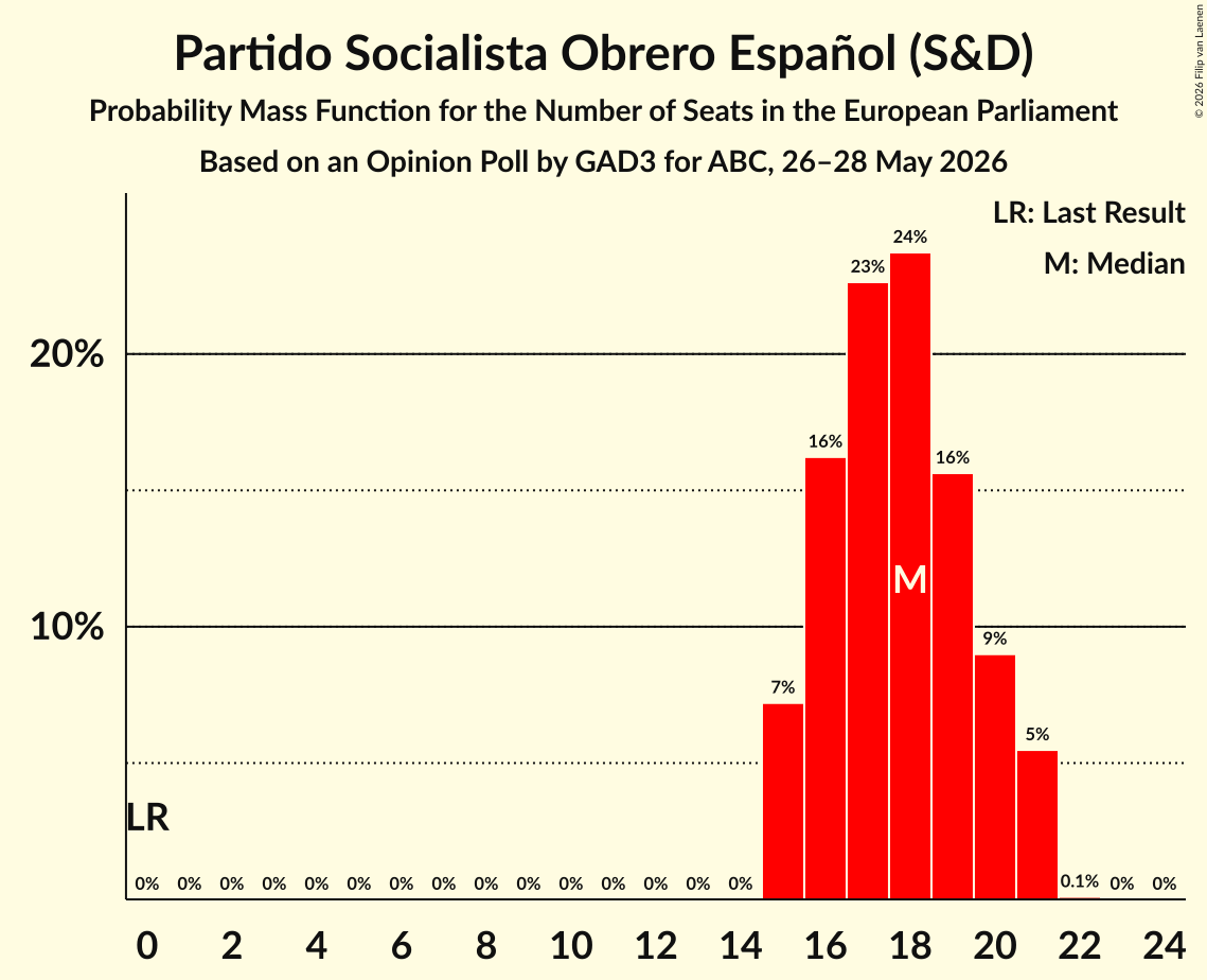 Graph with seats probability mass function not yet produced