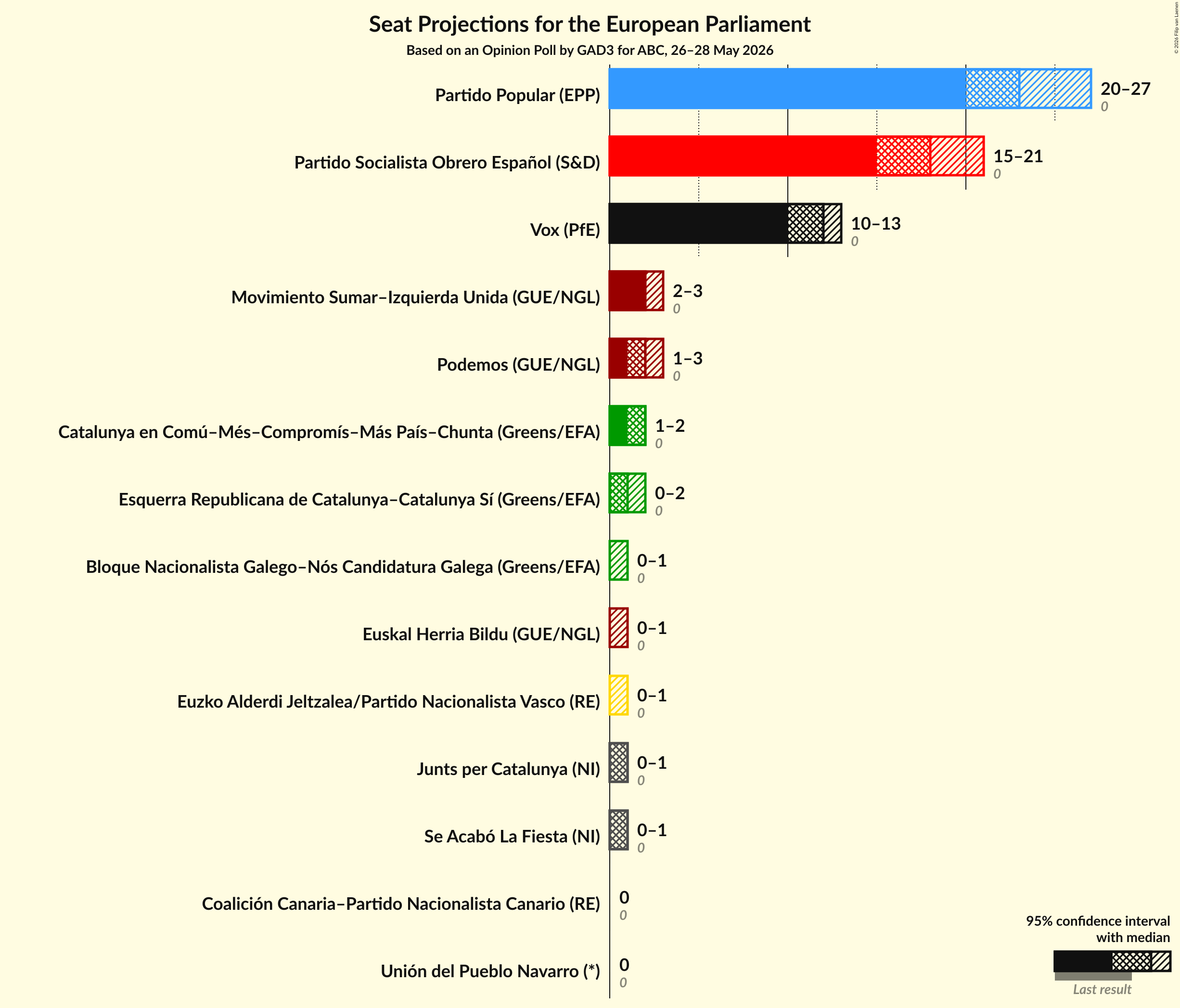 Graph with seats not yet produced