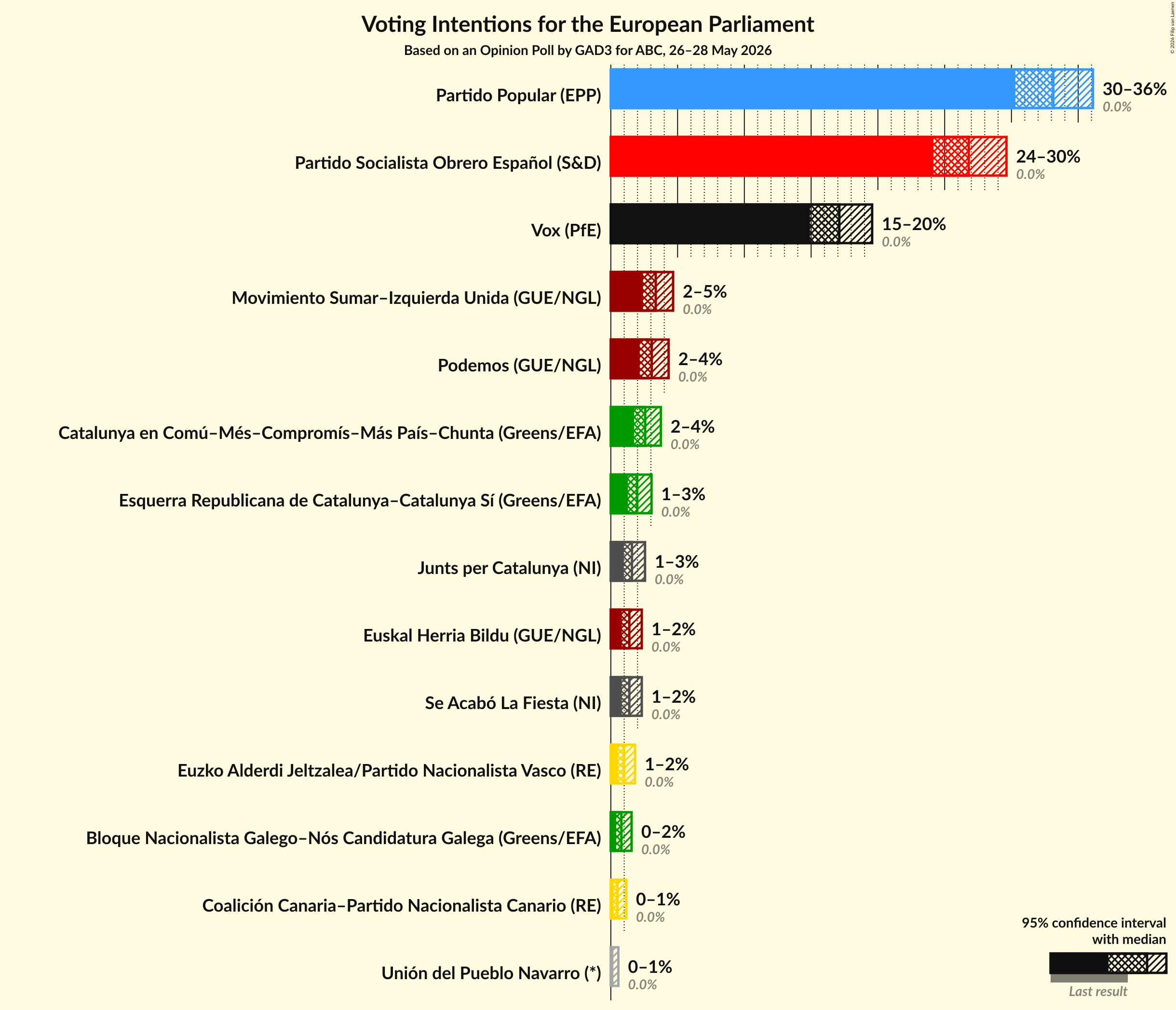 Graph with voting intentions not yet produced