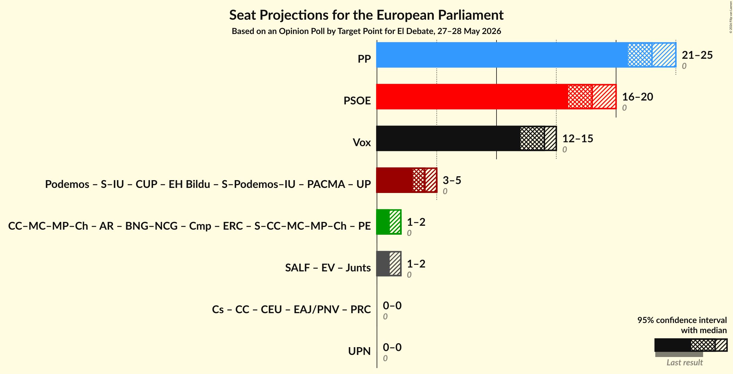 Graph with coalitions seats not yet produced