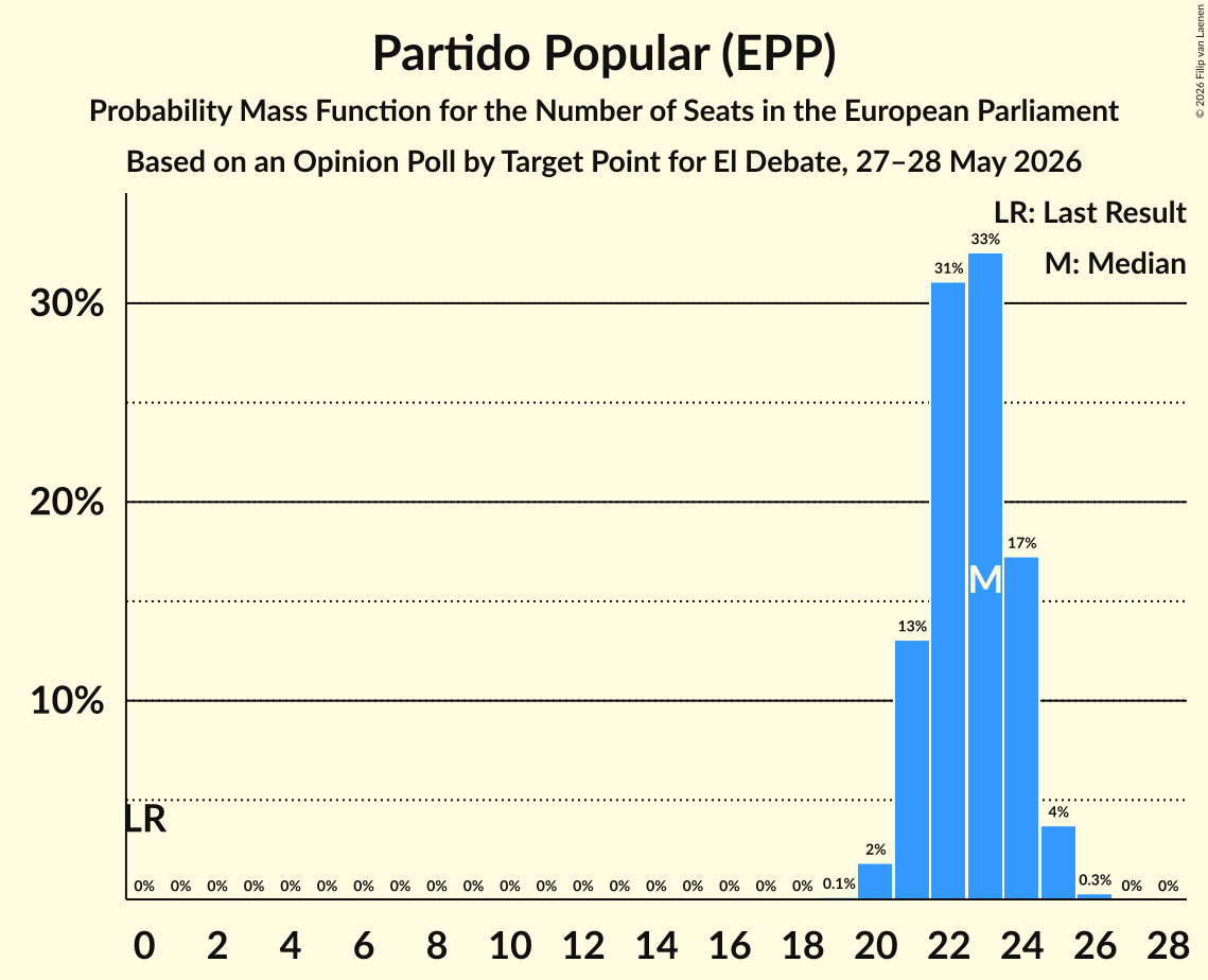 Graph with seats probability mass function not yet produced