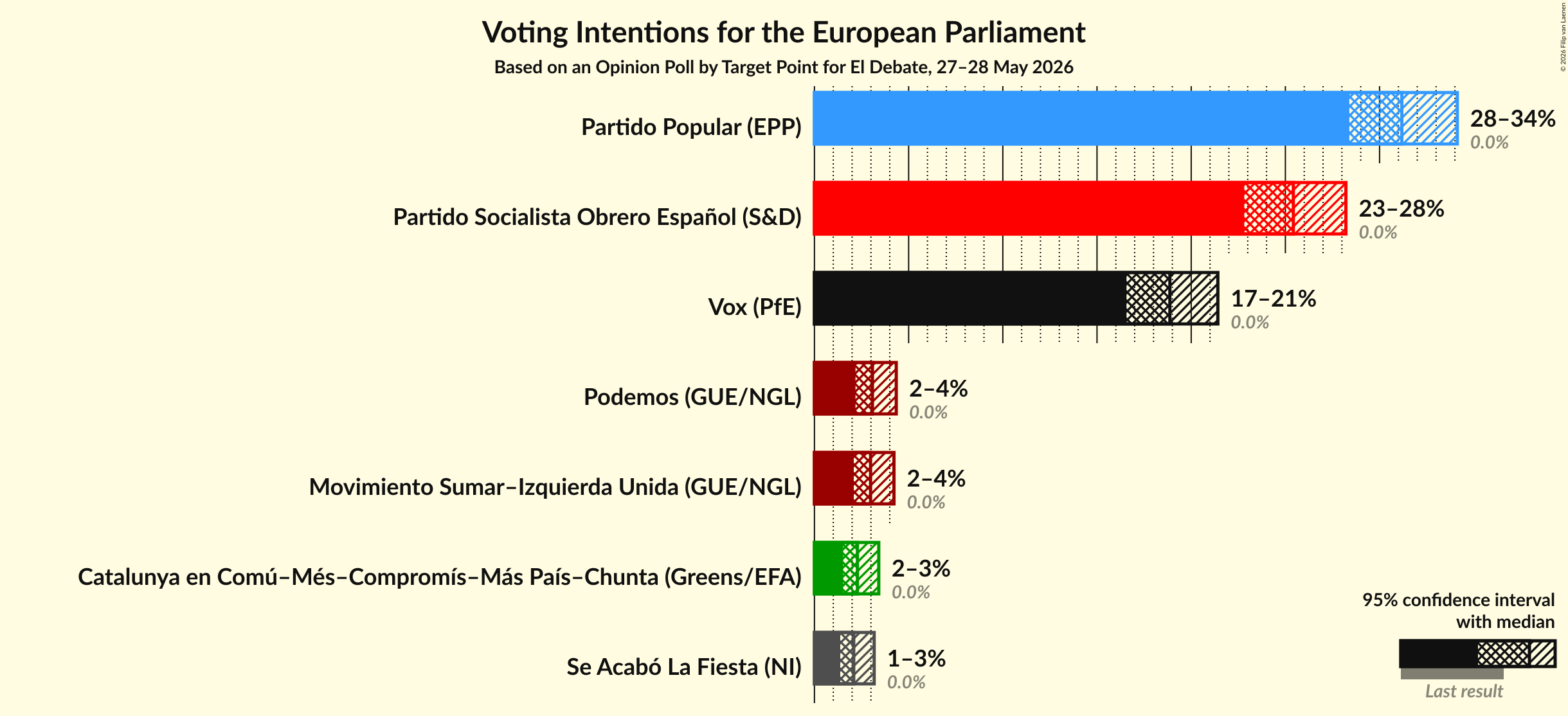 Graph with voting intentions not yet produced