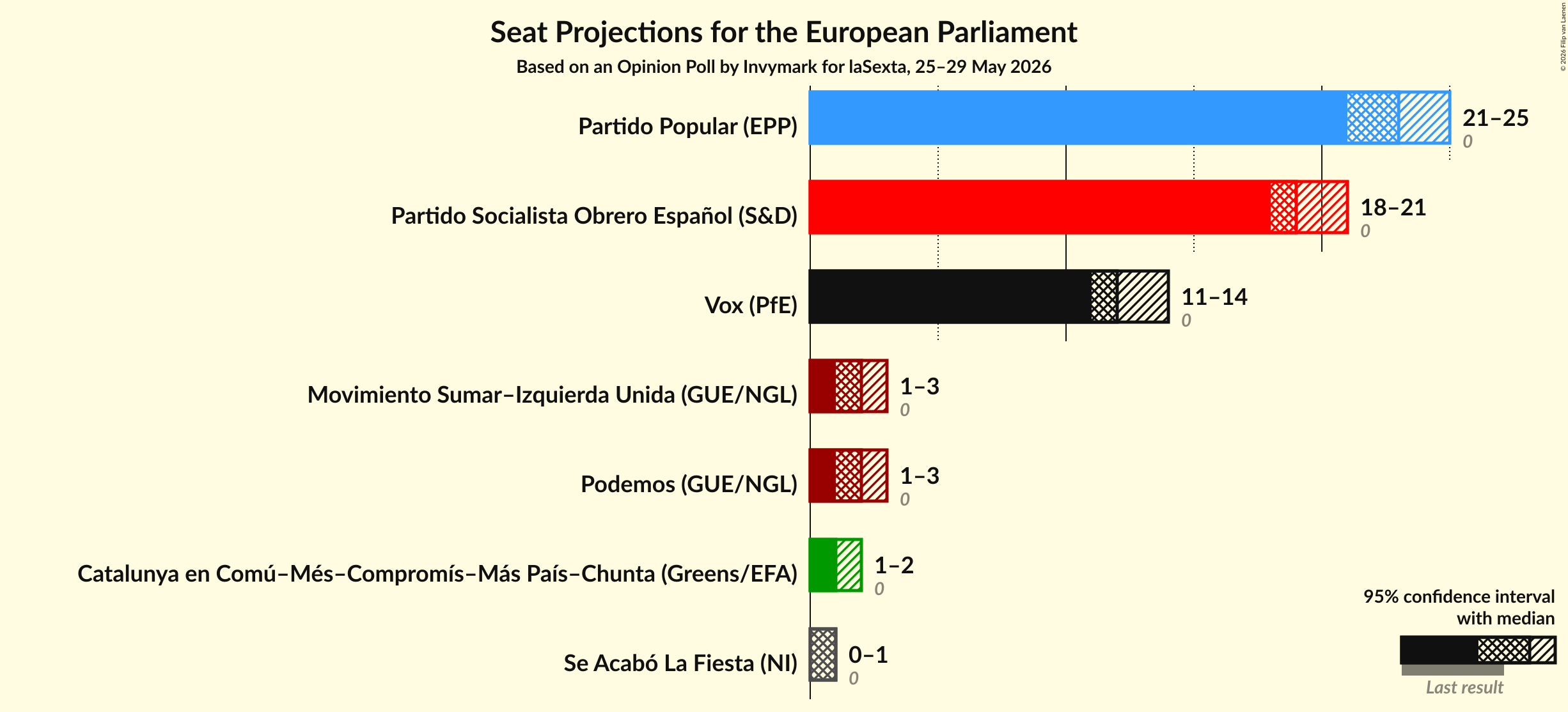 Graph with seats not yet produced