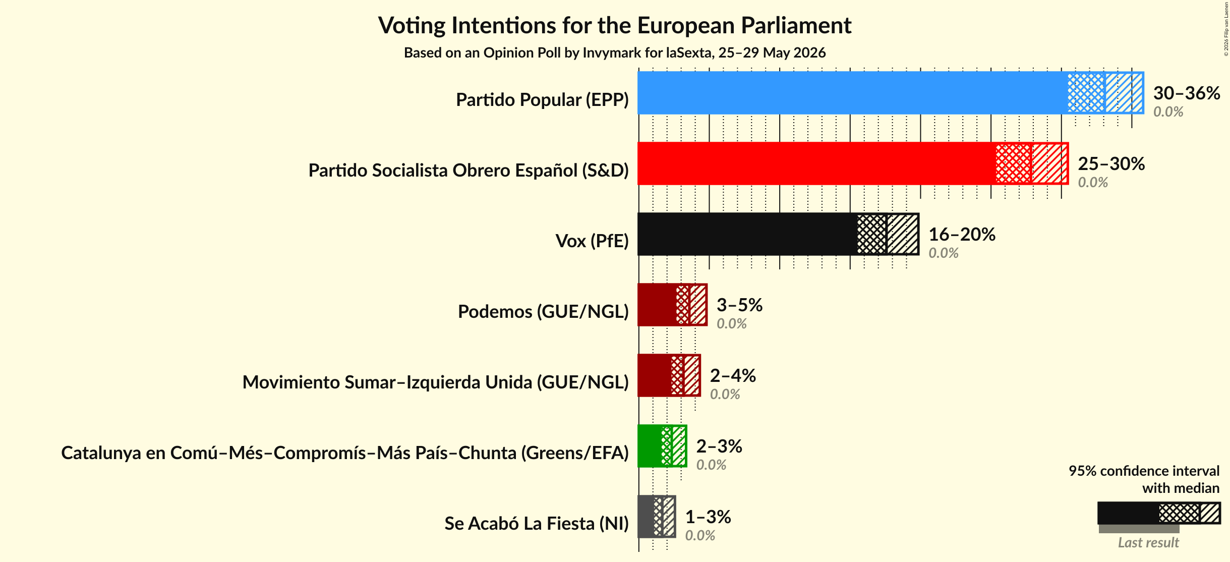 Graph with voting intentions not yet produced