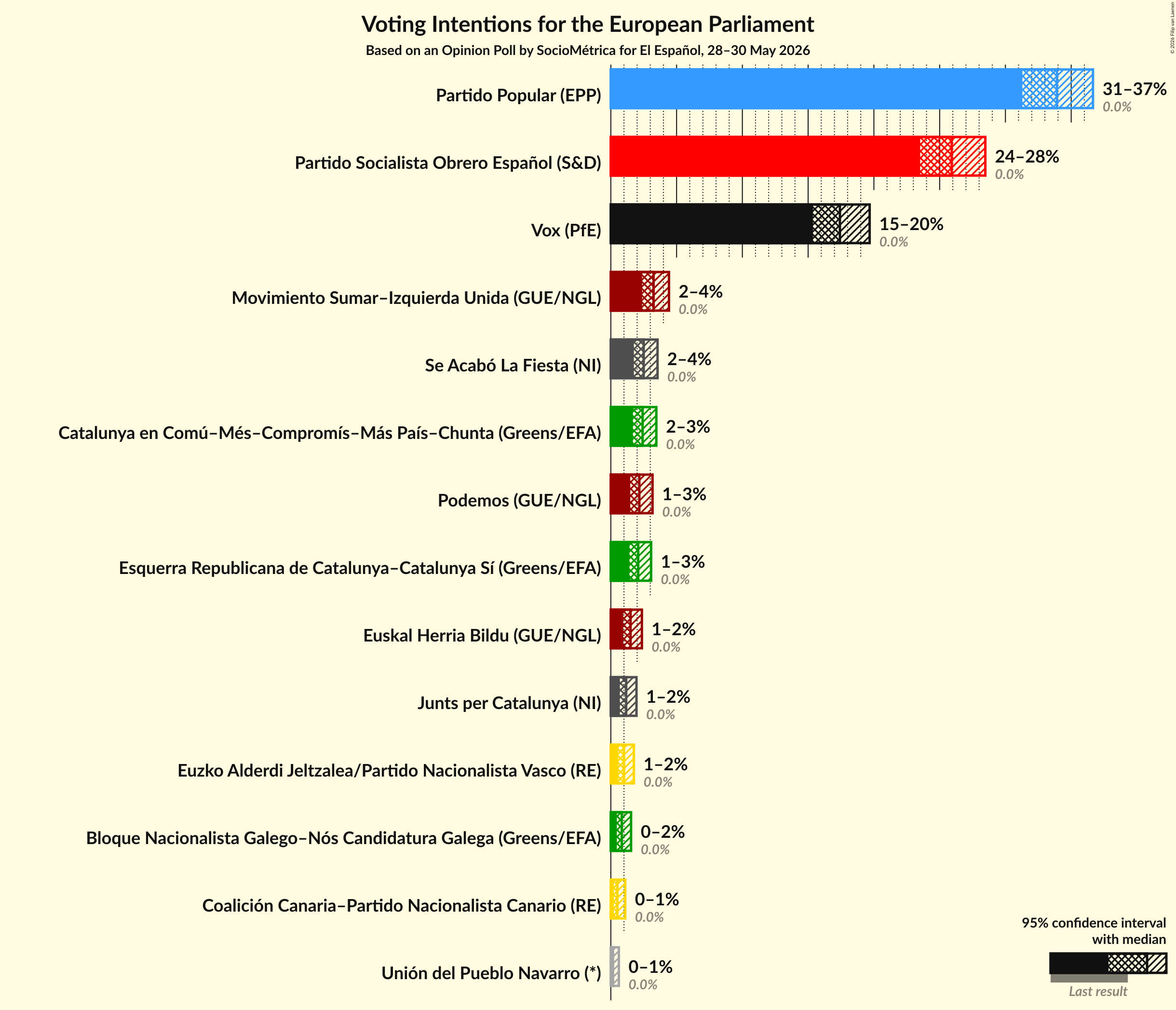 Graph with voting intentions not yet produced