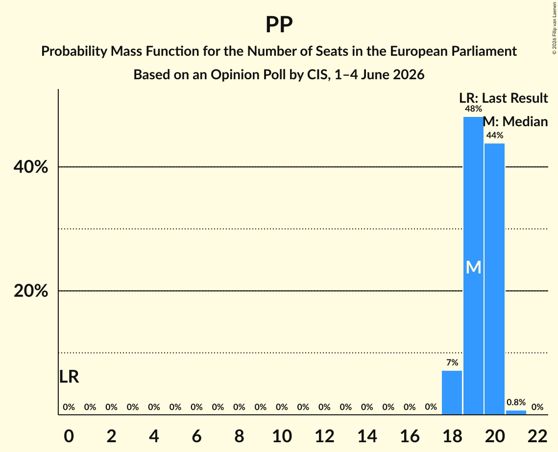 Graph with seats probability mass function not yet produced