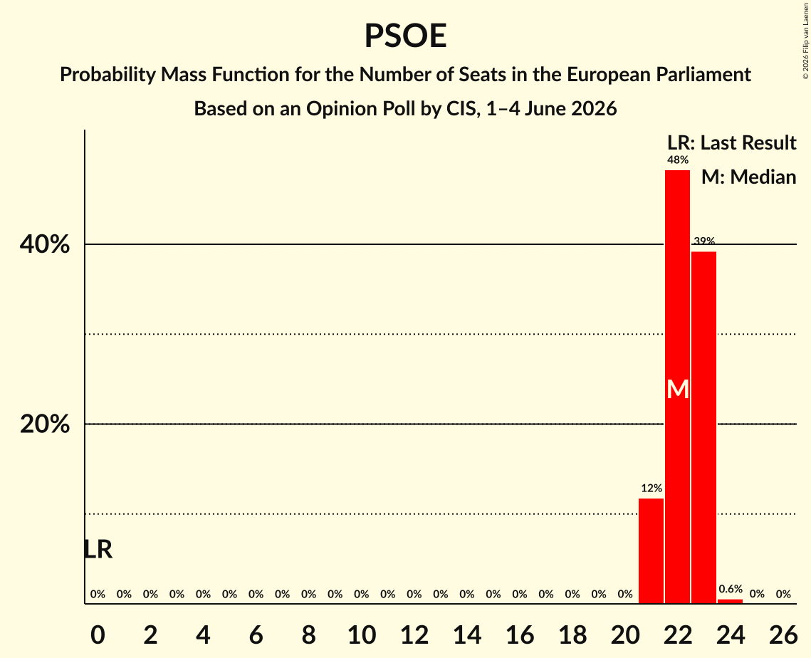 Graph with seats probability mass function not yet produced