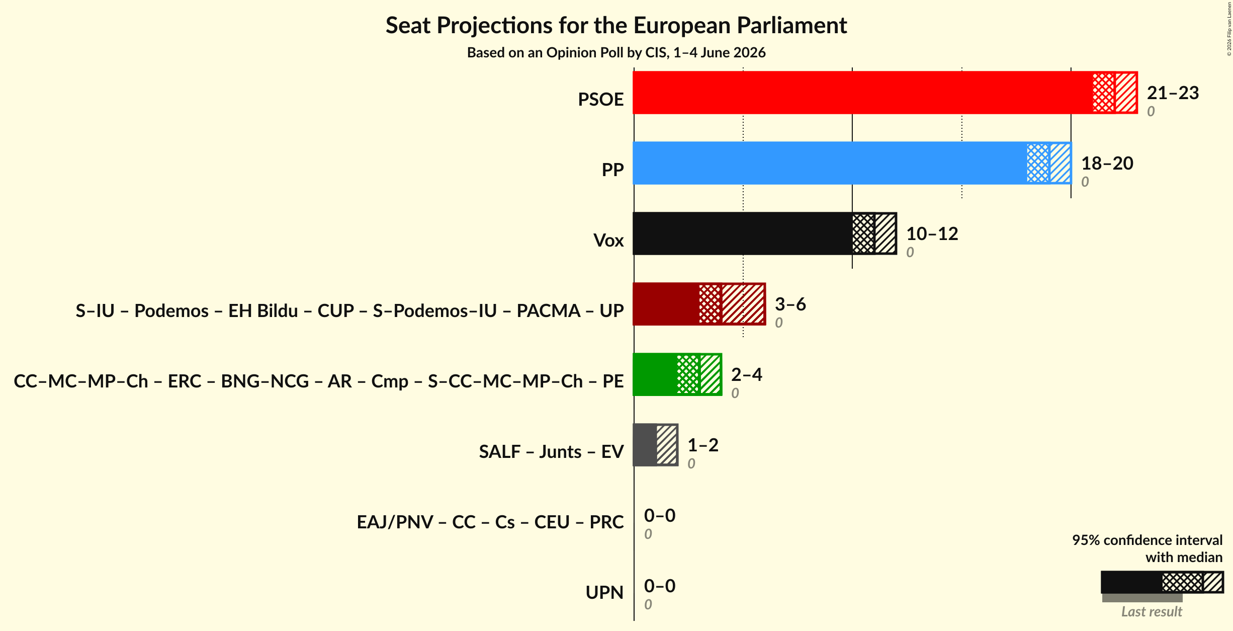 Graph with coalitions seats not yet produced