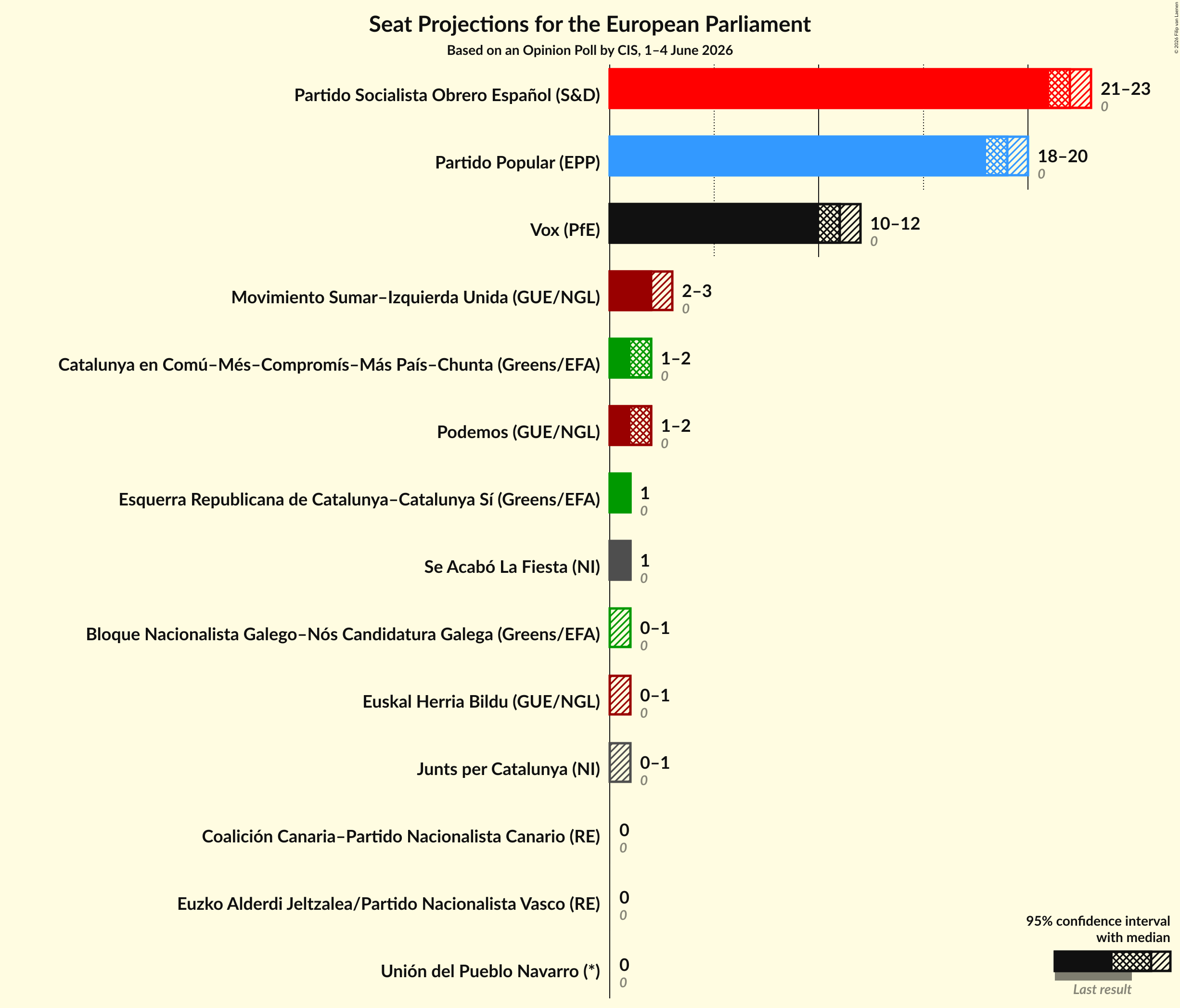 Graph with seats not yet produced