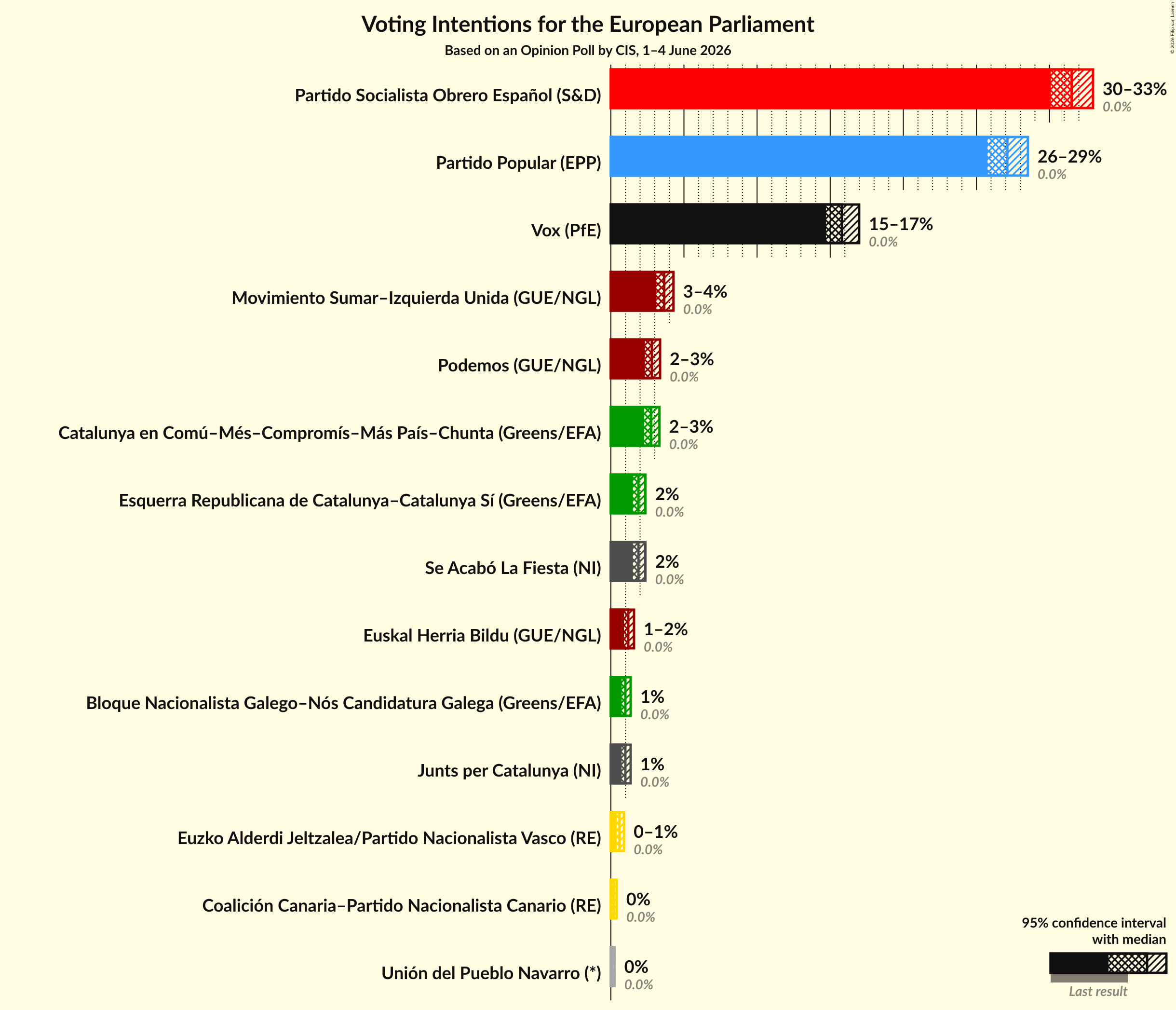 Graph with voting intentions not yet produced