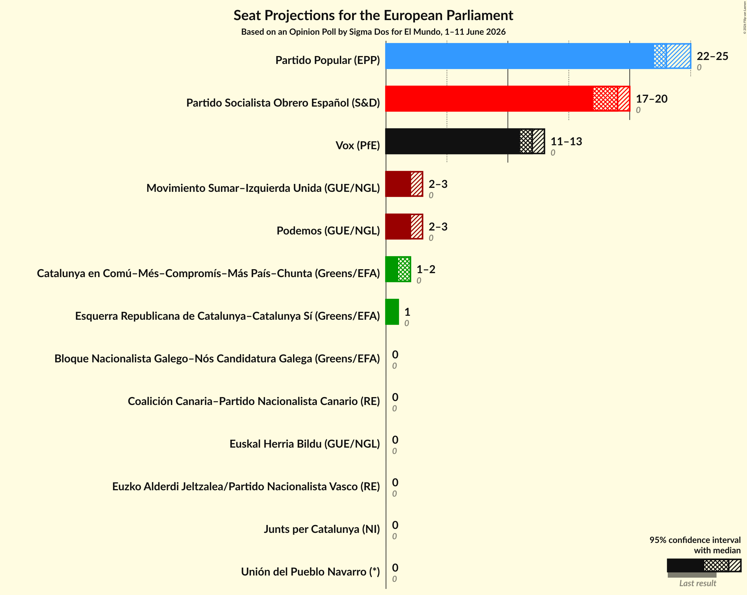 Graph with seats not yet produced