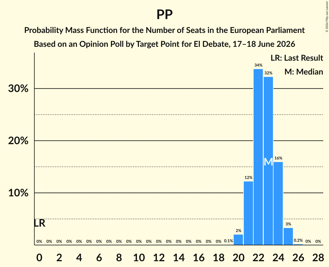 Seats Probability Mass Function Graph with seats probability mass function not yet produced