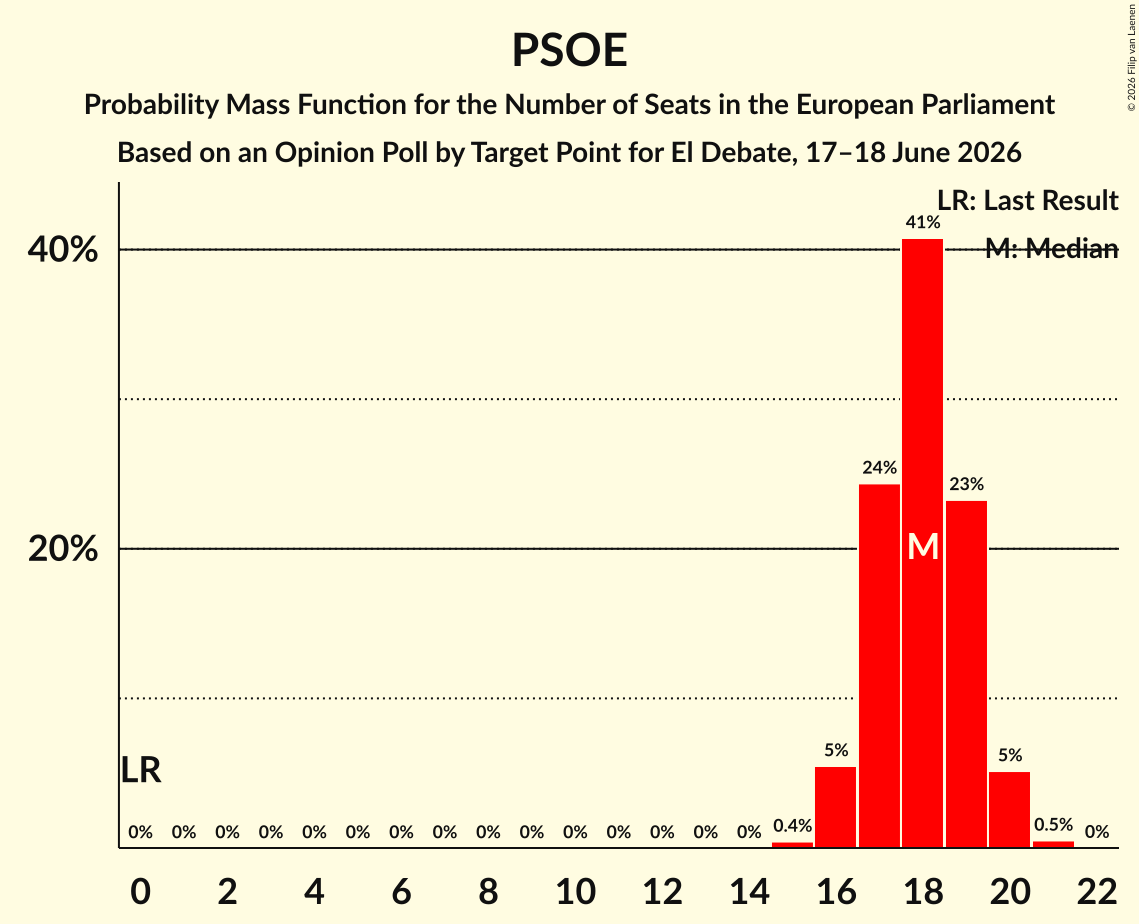 Seats Probability Mass Function Graph with seats probability mass function not yet produced