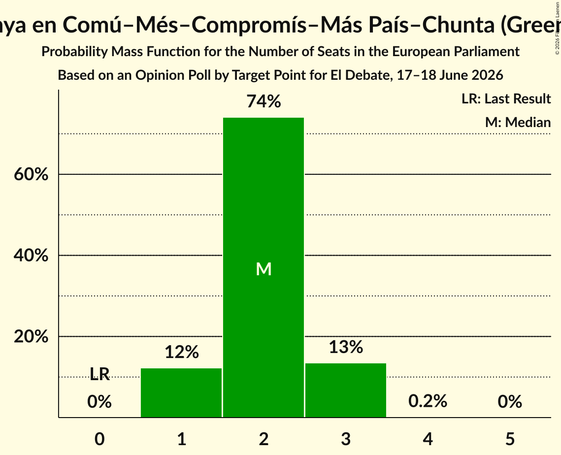 Seats Probability Mass Function Graph with seats probability mass function not yet produced