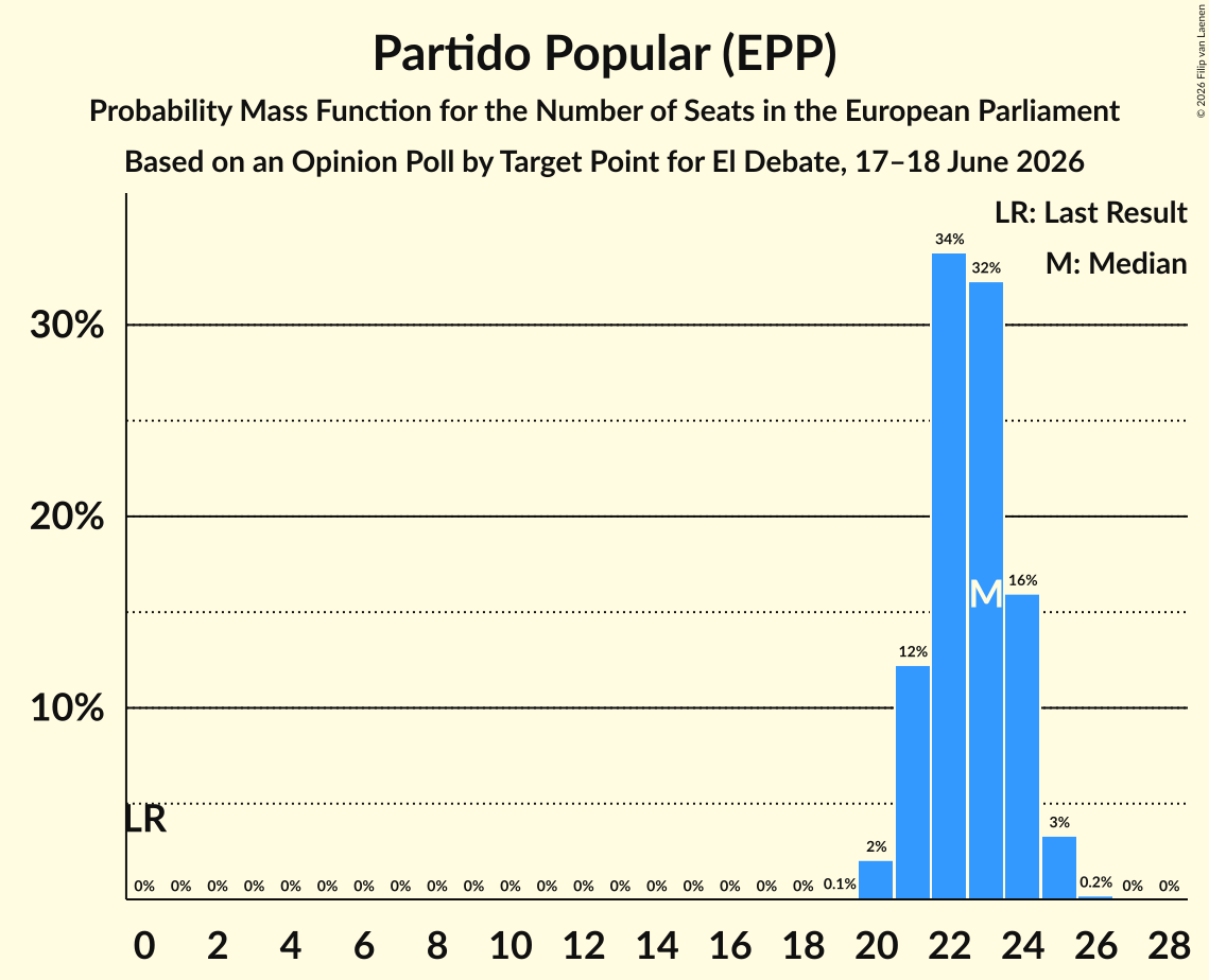 Seats Probability Mass Function Graph with seats probability mass function not yet produced
