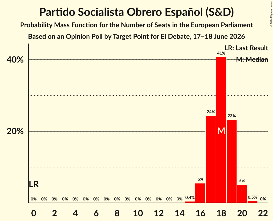 Seats Probability Mass Function Graph with seats probability mass function not yet produced