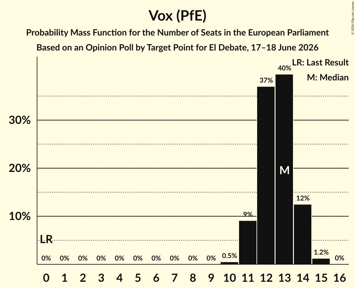 Seats Probability Mass Function Graph with seats probability mass function not yet produced