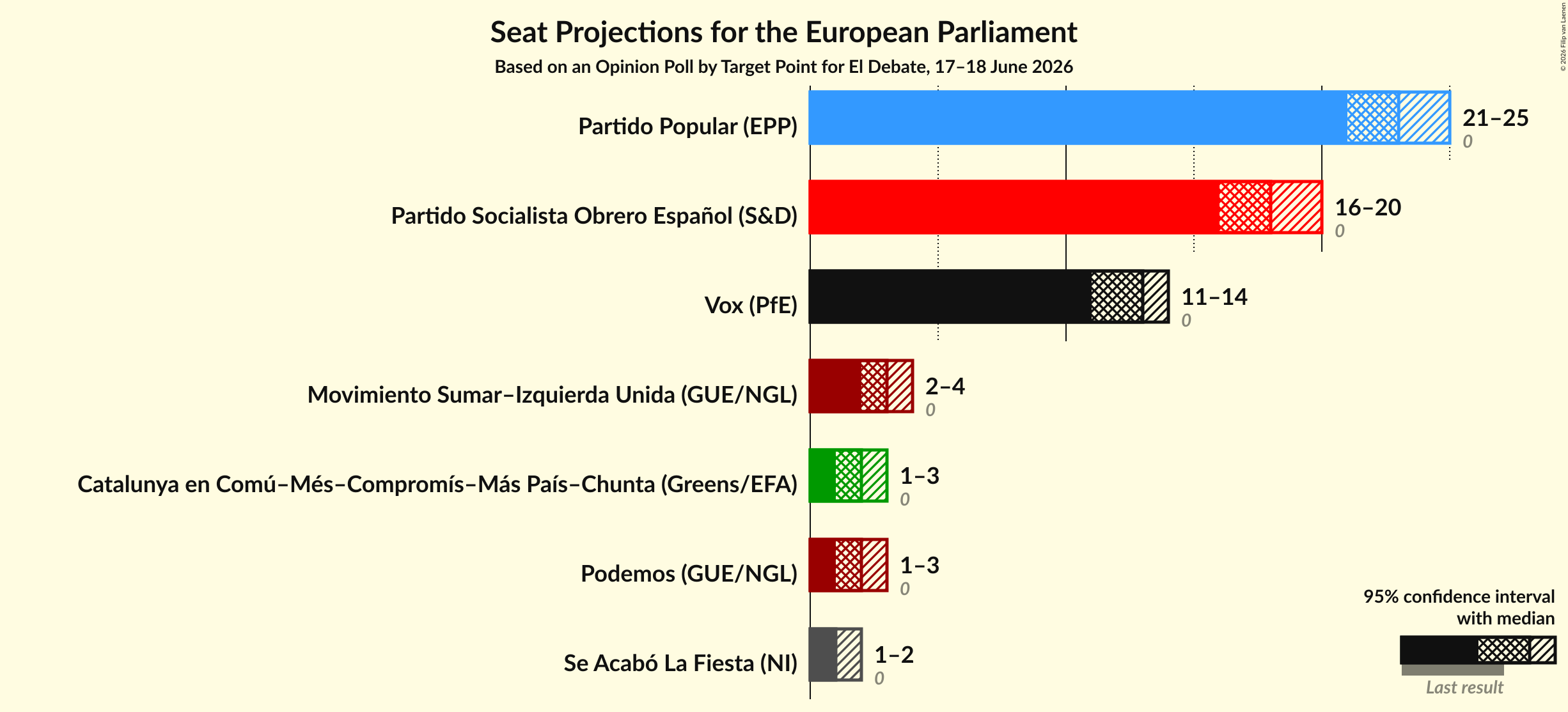 Seats Graph with seats not yet produced