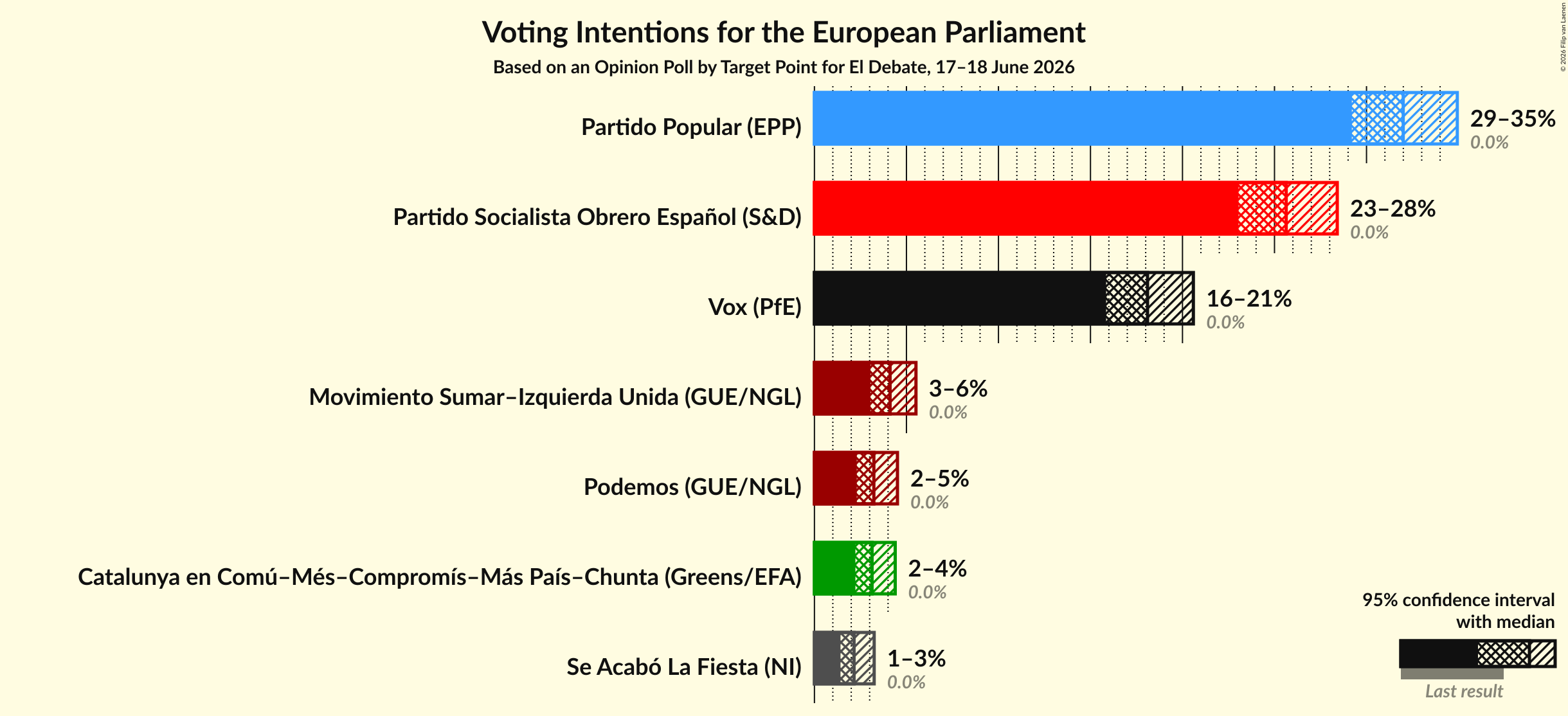 Voting Intentions Graph with voting intentions not yet produced