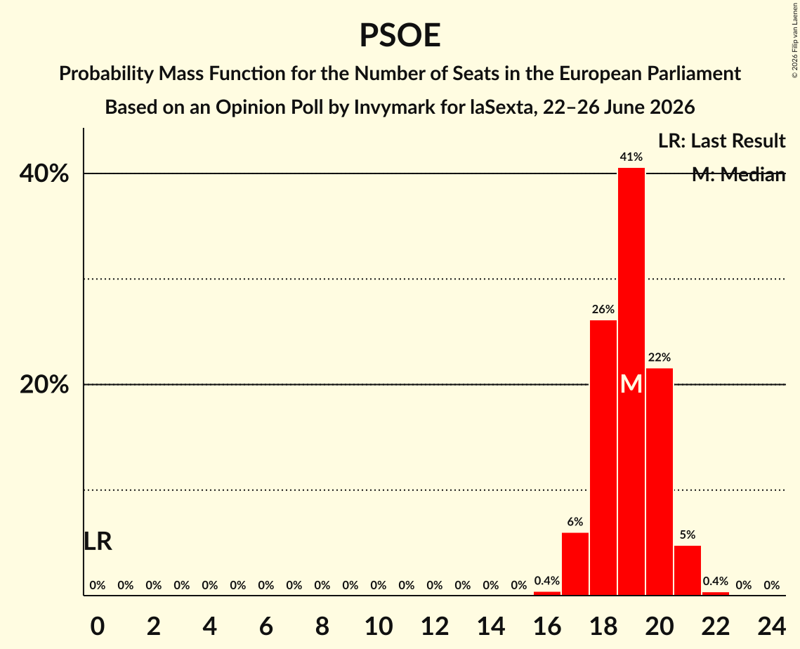 Seats Probability Mass Function Graph with seats probability mass function not yet produced