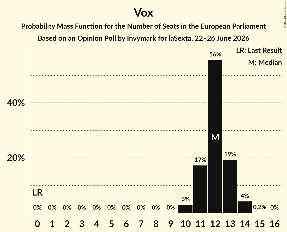 Seats Probability Mass Function Graph with seats probability mass function not yet produced