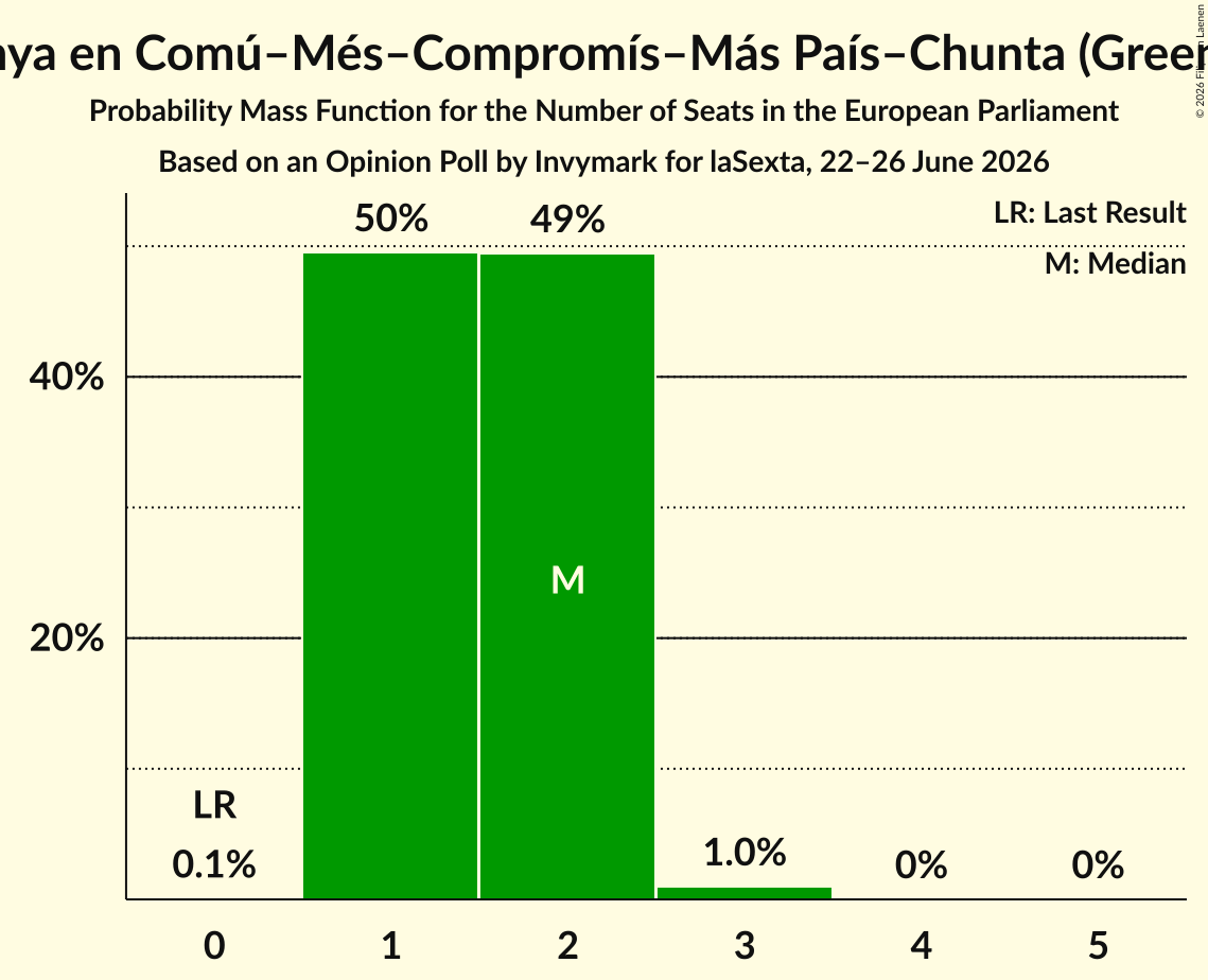 Seats Probability Mass Function Graph with seats probability mass function not yet produced